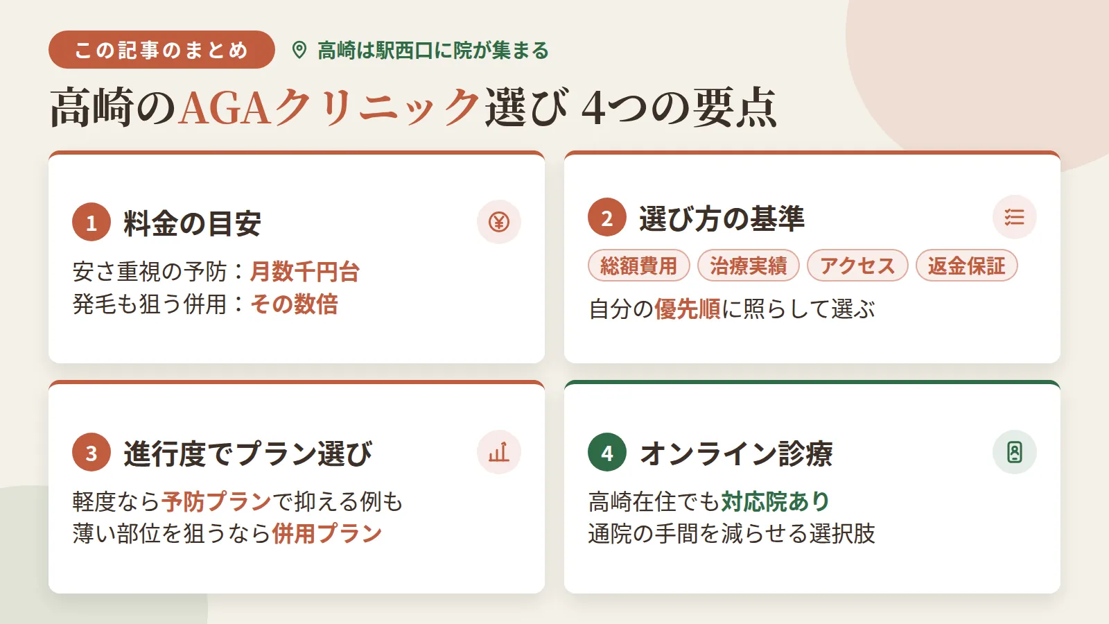 記事の要約: 高崎は駅西口に院が集まり、安さ重視なら月3,000円台の予防プラン、発毛も目指すなら併用で数倍の月額が目安 / クリニック選びは総額費用・治療実績・アクセス・返金保証の4点を自分の優先順に照らすのが基準 / 進行が軽度なら予防プランで抜け毛を抑えられるケースもあり、すでに薄い部位を狙うなら併用プランが候補になる / 高崎在住でもオンライン診療に対応する院があり、通院の手間を減らしたい人の選択肢になる