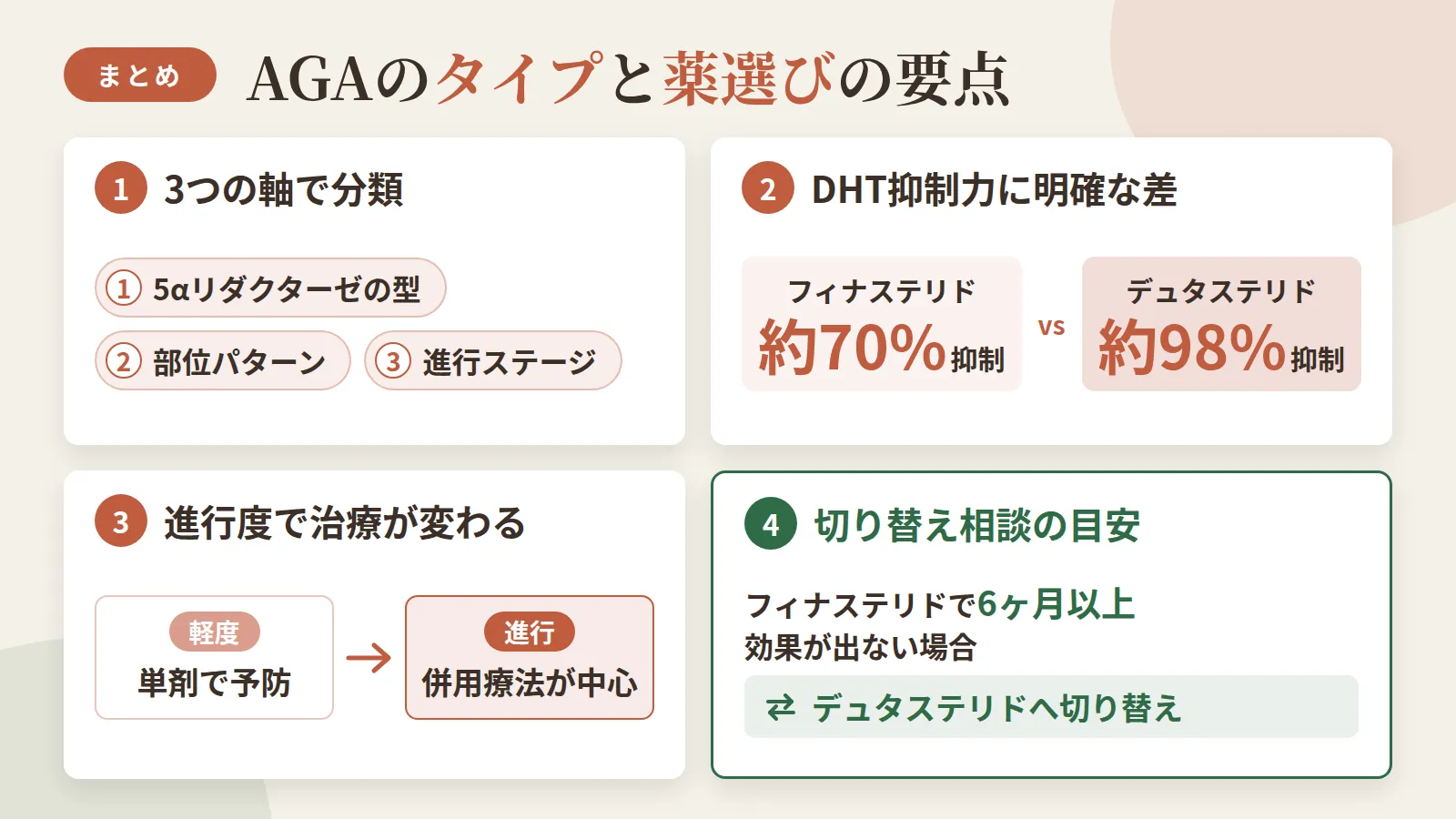 記事の要約: AGAは「5αリダクターゼの型」「部位パターン」「進行ステージ」の3軸で分類される / フィナステリドはDHT約70%抑制、デュタステリドは約98%抑制と抑制力に明確な差がある / 軽度なら単剤での予防、進行が進むほど併用療法が選択肢の中心になる / フィナステリドで6ヶ月以上効果が出ない場合はデュタステリドへの切り替えが相談の目安