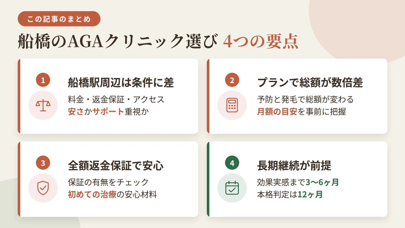 記事の要約: 船橋駅周辺の対面7院は料金・返金保証・アクセスに差があり、安さ重視かサポート重視かで向き不向きが分かれる / 予防プランは月3,000円台〜、発毛プランは月8,000円台〜が目安で、総額は数倍変わることもある / 全額返金保証があるのは一部の院のみで、不安なら保証の有無が安心材料になる / 効果実感まで3〜6ヶ月、本格判定は12ヶ月かかり、長期継続を前提に選ぶ必要がある
