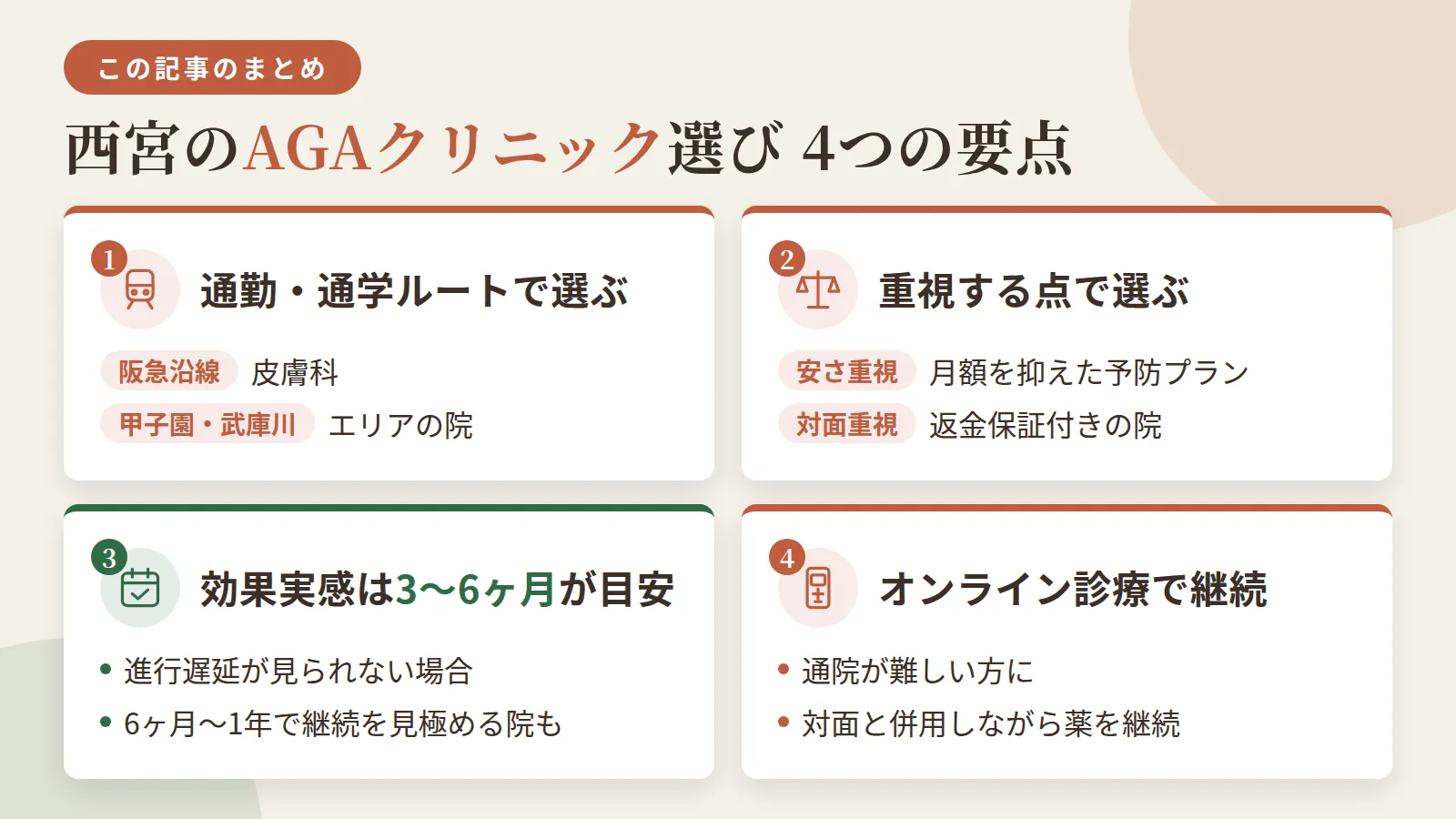 記事の要約: 西宮は阪急沿線の皮膚科と甲子園・武庫川エリアの院に分かれ、通勤・通学ルートで選ぶと続けやすい / 安さ重視なら予防プラン月3,000円台からの院、対面重視なら返金保証付きの大手院が目安になる / 効果実感の目安は3〜6ヶ月、進行遅延が見られない場合は6ヶ月〜1年で治療継続を見極める院もある / 通院が難しい方はオンライン診療対応の院を選べば、対面と併用しながら薬を継続できる