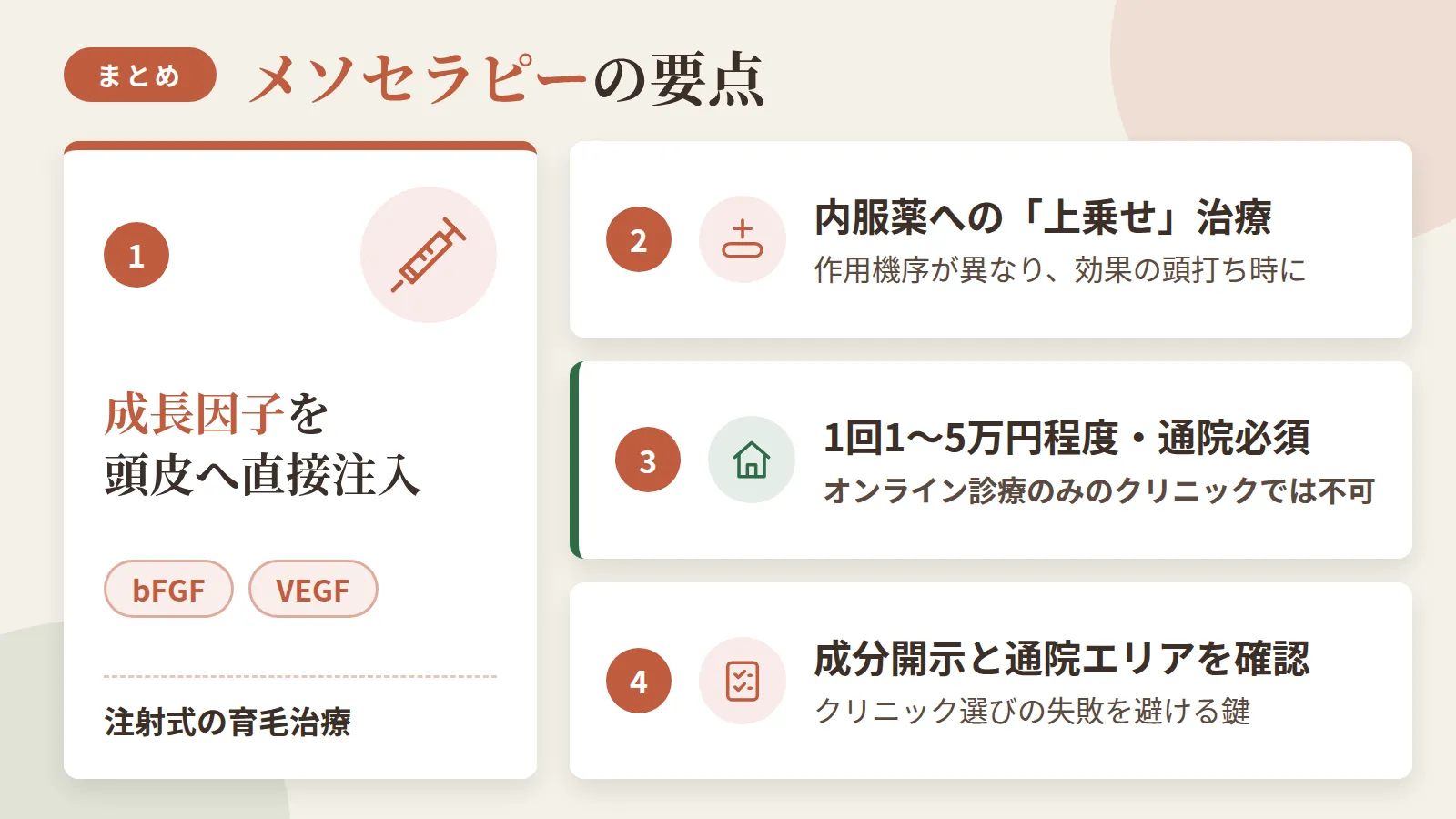 記事の要約: メソセラピーはbFGF・VEGFなど成長因子を頭皮へ直接注入する注射式育毛治療 / 内服薬とは作用機序が異なり、効果が頭打ちになったときの上乗せとして位置づけられる / 費用は1回1〜5万円程度で、通院必須のためオンライン診療のみのクリニックでは受けられない / 成分の開示状況や通院可能なエリアを事前に確認することが、クリニック選びの失敗を避ける鍵になる