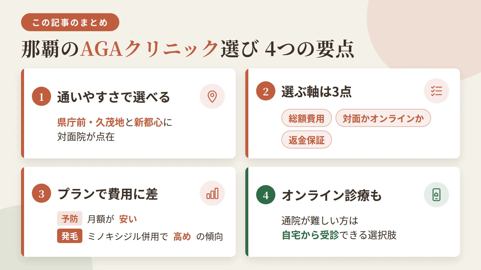 記事の要約: 那覇は県庁前・久茂地と新都心に対面院が点在し、通いやすさで選び分けられる / 選ぶ軸は総額費用・対面かオンラインか・返金保証の3点に整理できる / 予防プランは月3,000円台からと安く、発毛プランはミノキシジル併用で高くなる傾向 / 通院が難しい方は自宅から受診できるオンライン診療も選択肢になる