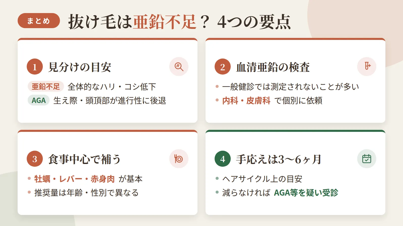 記事の要約: 亜鉛不足の抜け毛は全体的なハリ・コシ低下、AGAは生え際や頭頂部が進行性に後退するのが見分けの目安 / 血清亜鉛は一般健診では測定されないことが多く、調べたい場合は内科や皮膚科で個別に検査を依頼する / 牡蠣・レバー・赤身肉など食事中心で補うのが基本、1日の推奨量は年齢・性別で異なる / 改善の手応えはヘアサイクル上3〜6ヶ月が目安、それでも減らない場合はAGA等を疑い受診を検討
