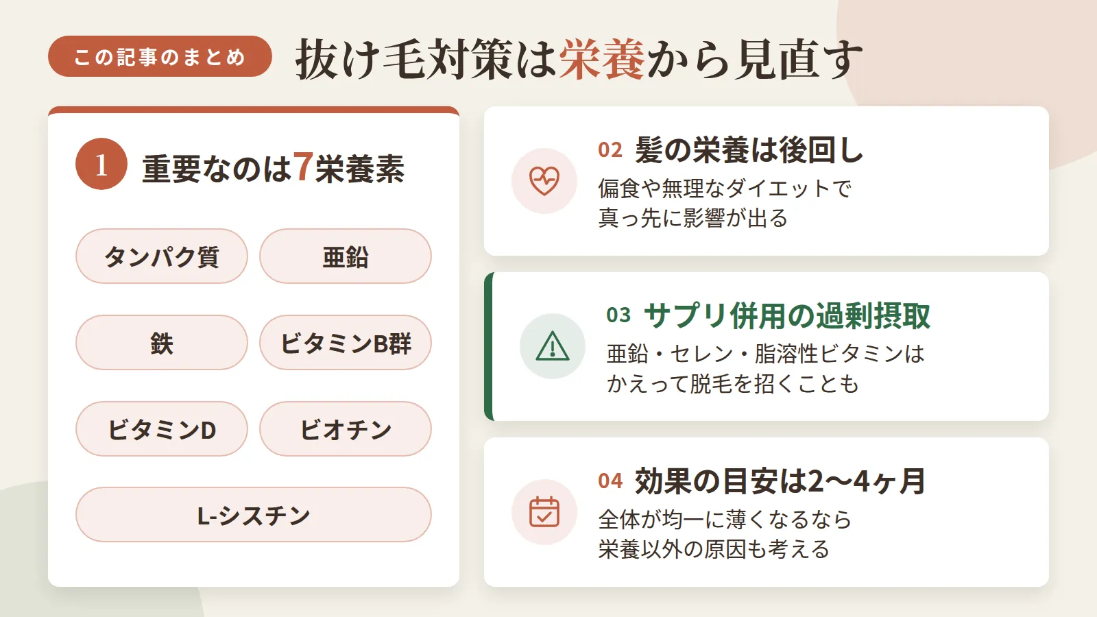 記事の要約: 抜け毛対策で重要なのはタンパク質・亜鉛・鉄・ビタミンB群/D・ビオチン・L-シスチンの7栄養素 / 髪への栄養供給は生命維持より後回しにされやすく、偏った食事や無理なダイエットで真っ先に影響が出る / 亜鉛・セレン・脂溶性ビタミンはサプリの併用で上限を超えやすく、過剰摂取がかえって脱毛を招くこともある / 食事改善の効果は2〜4ヶ月が目安、それでも髪全体が均一に薄くなるなら栄養以外の原因も考えたい