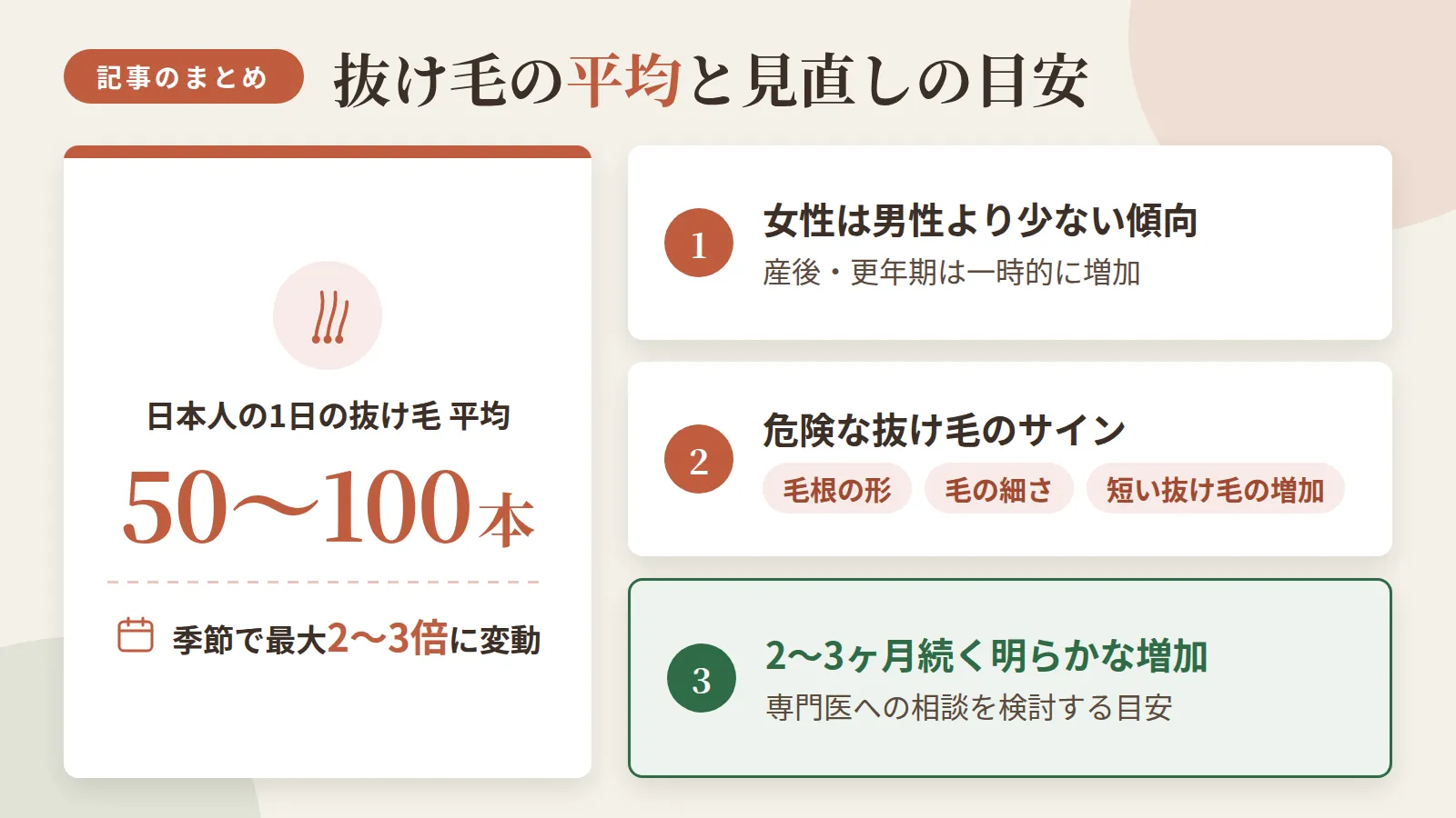 記事の要約: 日本人の1日の抜け毛の平均は50〜100本、季節で最大2〜3倍に変動 / 女性は男性より抜け毛が少ない傾向、産後・更年期は一時的に増加 / 危険な抜け毛のサインは毛根の形・毛の細さ・短い抜け毛の増加 / 2〜3ヶ月続く明らかな増加は、専門医への相談を検討する目安