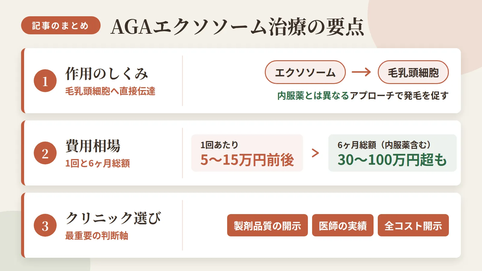 記事の要約: エクソソームは毛乳頭細胞へ直接シグナル伝達し、内服薬とは異なるアプローチで発毛を促す / 費用相場は1回5〜15万円前後、6ヶ月総額（内服薬含む）は30〜100万円超になるケースも / クリニック選びは製剤品質の開示・医師の実績・全コスト開示の3点が最重要判断軸