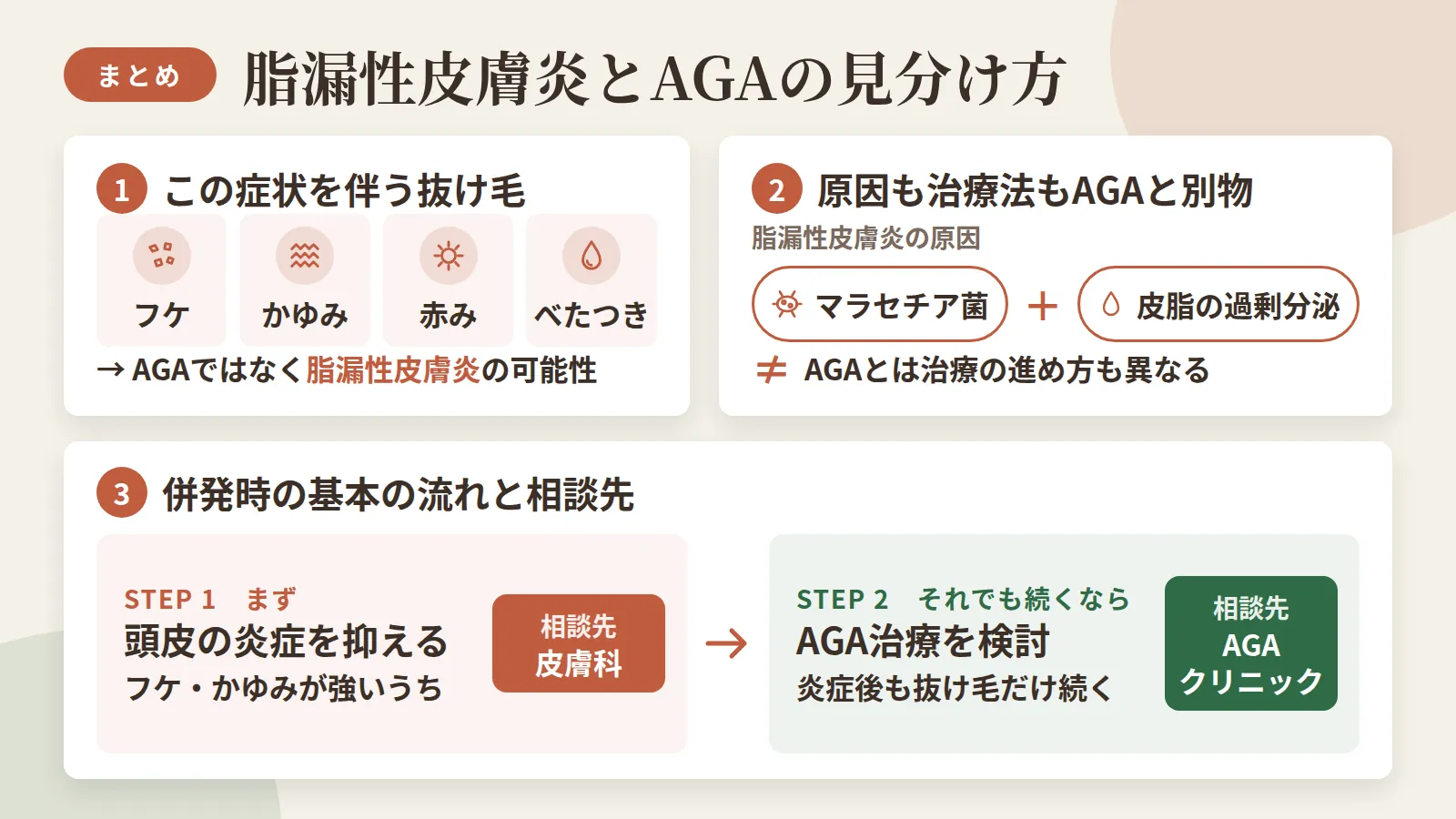 記事の要約: 抜け毛にフケ・かゆみ・赤み・皮脂のべたつきが伴うなら、AGAではなく脂漏性皮膚炎の可能性がある / 原因はマラセチア菌と皮脂の過剰分泌で、AGAとは原因も治療法も別物 / 併発時はまず頭皮の炎症を抑え、それでも抜け毛が続くならAGA治療を検討する流れが基本 / フケ・かゆみが強いうちは皮膚科、炎症が治まっても抜け毛だけ続くならAGAクリニックが相談先の目安