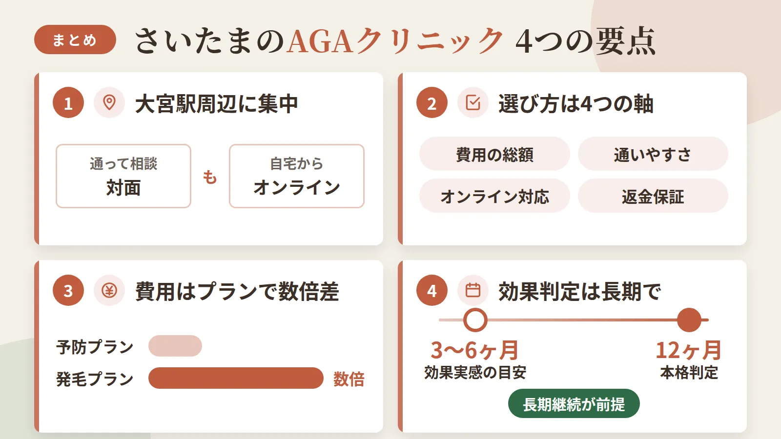 記事の要約: さいたまは大宮駅周辺に9院が集まり、対面でもオンラインでも選べる / クリニック選びの軸は、費用の総額・通いやすさ・オンライン対応・返金保証 / 予防プランは月3,000円前後、発毛プランは月8,000円〜が費用の目安 / 効果実感の目安は3〜6ヶ月、本格判定は12ヶ月で長期継続が前提