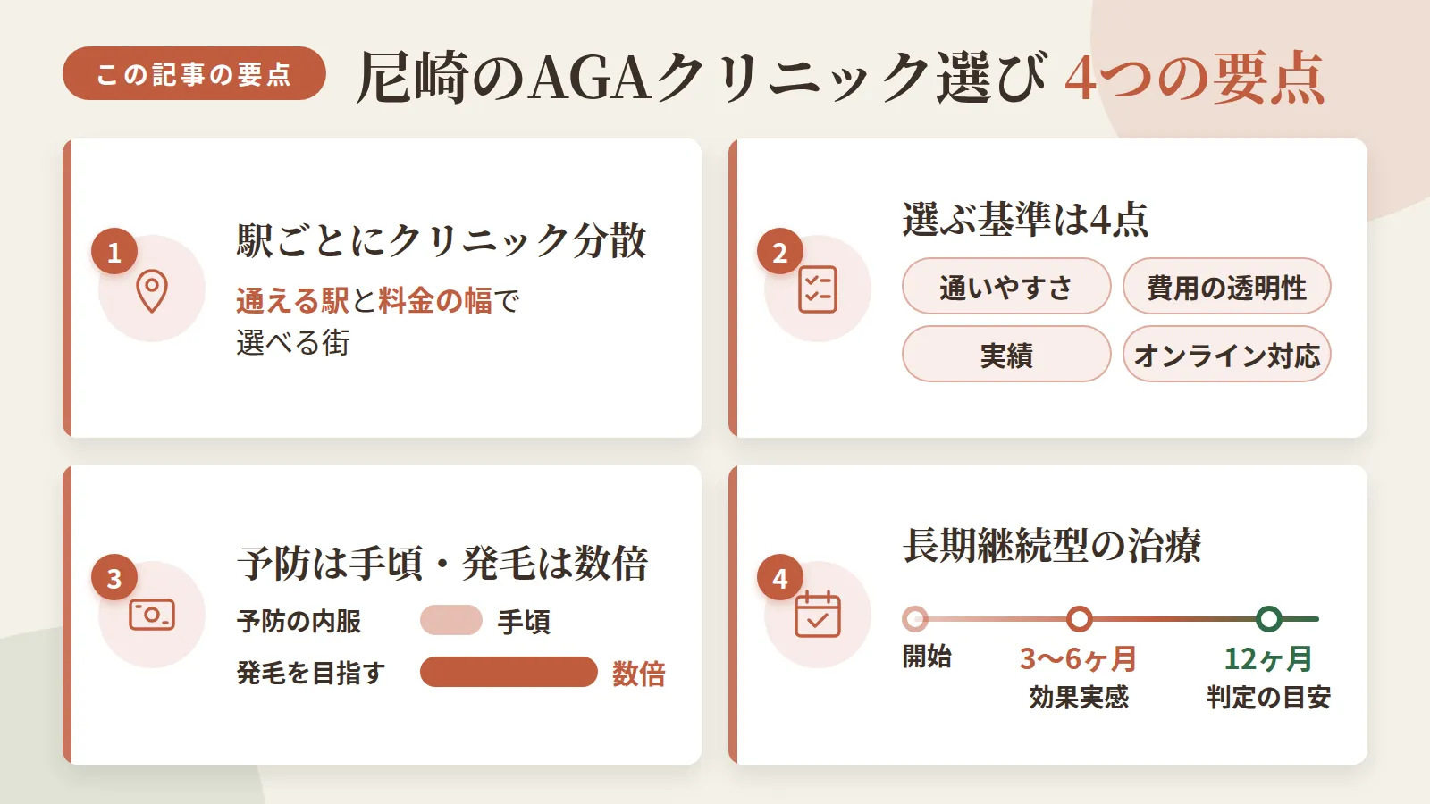記事の要約: 尼崎は駅ごとにクリニックが分散、通える駅と料金の幅で選べる街 / 選ぶ基準は通いやすさ・費用の透明性・実績・オンライン対応の4点 / 予防目的の内服は月3,000円台〜、発毛を目指すと費用は数倍になる / 効果実感まで3〜6ヶ月、判定は12ヶ月が目安の長期継続型の治療