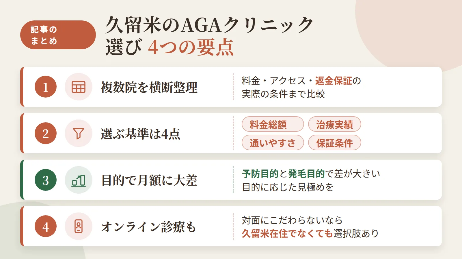 記事の要約: 久留米で通える11院を料金・アクセス・返金保証の実際の条件まで横断整理 / 選ぶ基準は料金総額・治療実績・通いやすさ・保証条件の4点に整理できる / 予防目的は月3,000円前後から、発毛目的は併用で数倍と目的で月額が大きく変わる / 対面にこだわらないなら久留米在住でなくてもオンライン診療の選択肢がある