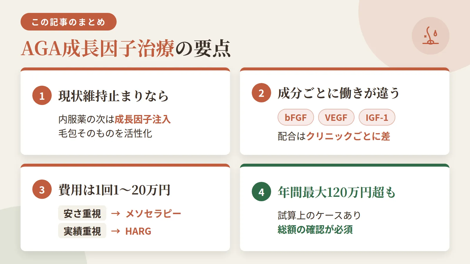 記事の要約: 内服薬で現状維持止まりなら、成長因子注入で毛包そのものを活性化する選択肢がある / bFGF・VEGF・IGF-1など成分により働きが異なり、配合内容はクリニックごとに差がある / 費用は1回1〜20万円と幅があり、安さ重視ならメソセラピー、実績重視ならHARGが目安 / 年間コストは試算で最大120万円超になる場合もあり、総額確認が必須