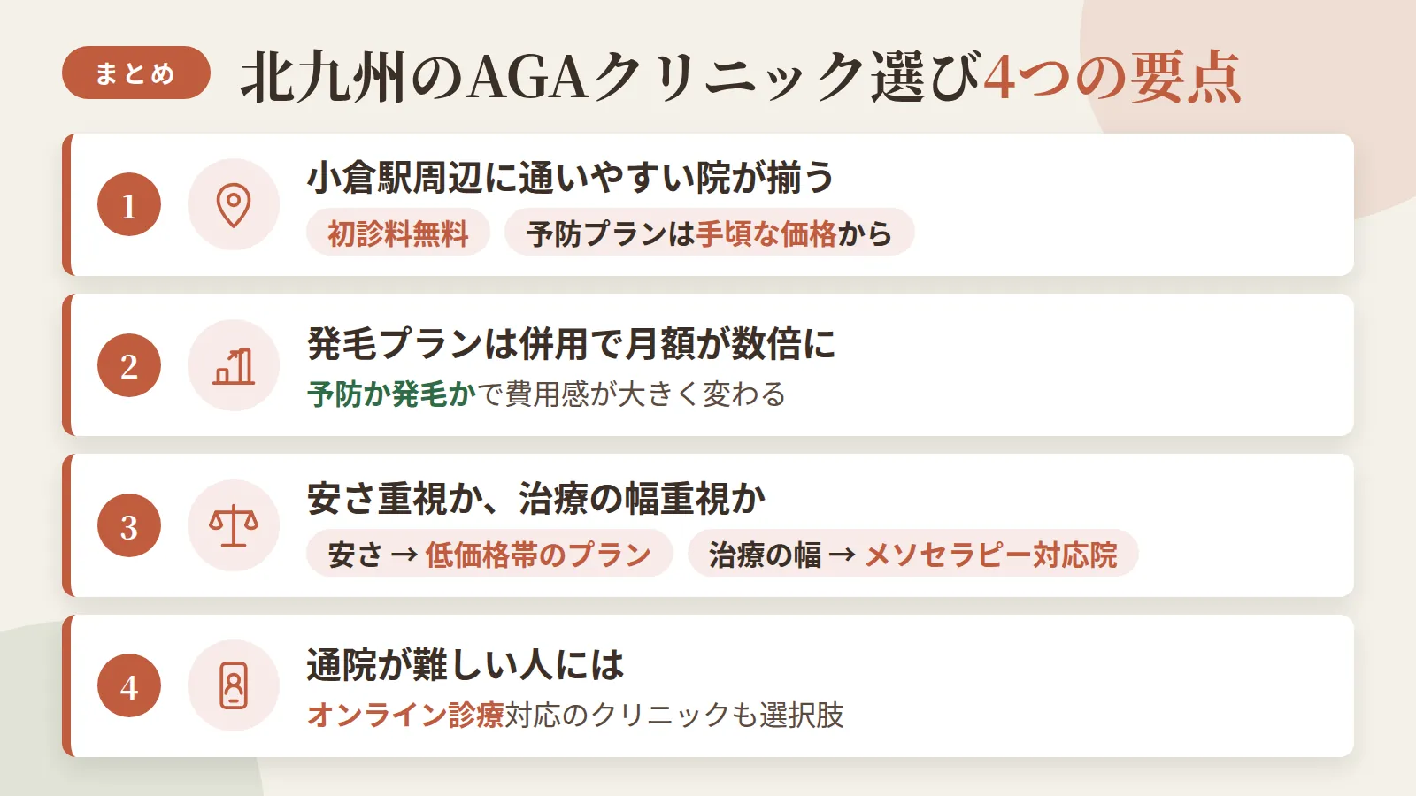 記事の要約: 北九州は小倉駅周辺に通いやすいAGAクリニックが揃い、全院初診料無料で予防プランは月3,000円台から / 発毛プランは併用で月額が数倍になるため、予防か発毛かで費用感が大きく変わる / 安さ重視なら月3,000円台のプラン、治療の幅を重視するならメソセラピーまで対応する院が候補 / 通院が難しい人はオンライン診療対応のクリニックも選択肢になる
