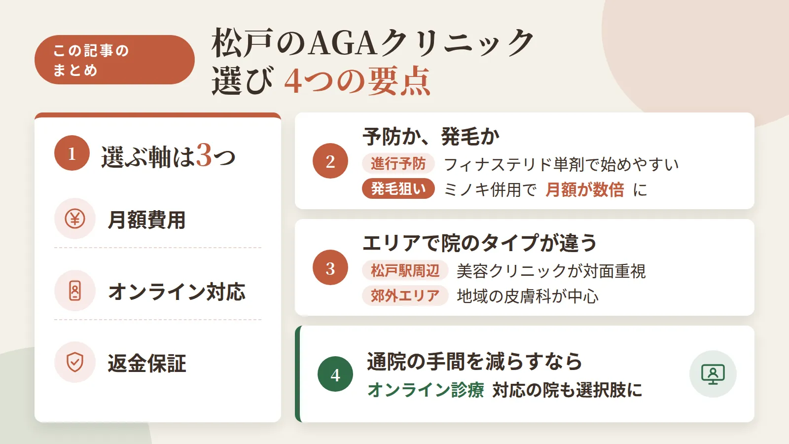 記事の要約: 松戸でAGAクリニックを選ぶ軸は、月額費用・オンライン対応・返金保証の3つ / 薄毛の進行予防はフィナステリド単剤で月3,000円台〜、発毛狙いはミノキ併用で月額が数倍に / 松戸駅・新松戸駅周辺は美容クリニックが対面重視、五香・八柱エリアは地域の皮膚科が中心 / 通院の手間を減らしたいなら、五香エリアなどオンライン診療に対応した院も選択肢になる