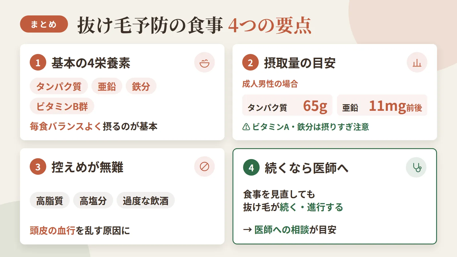 記事の要約: 抜け毛予防にはタンパク質・亜鉛・鉄分・ビタミンB群を毎食バランスよく摂るのが基本 / 摂取量の目安は成人男性でタンパク質65g・亜鉛11mg前後、ビタミンAや鉄分は摂りすぎに注意 / 高脂質・高塩分・過度な飲酒は頭皮の血行を乱すため控えめが無難 / 食事を見直しても抜け毛が続く・進行する場合は医師への相談が目安