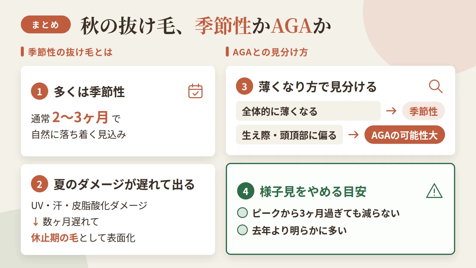 記事の要約: 秋の抜け毛の多くは季節性で、通常2〜3ヶ月で自然に落ち着く見込み / 夏のUV・汗・皮脂酸化ダメージが数ヶ月遅れて休止期の毛として表面化 / 全体的に薄くなるなら季節性、生え際や頭頂部に偏るならAGAの可能性が高い / ピークから3ヶ月過ぎても減らない・去年より明らかに多いなら様子見をやめる目安