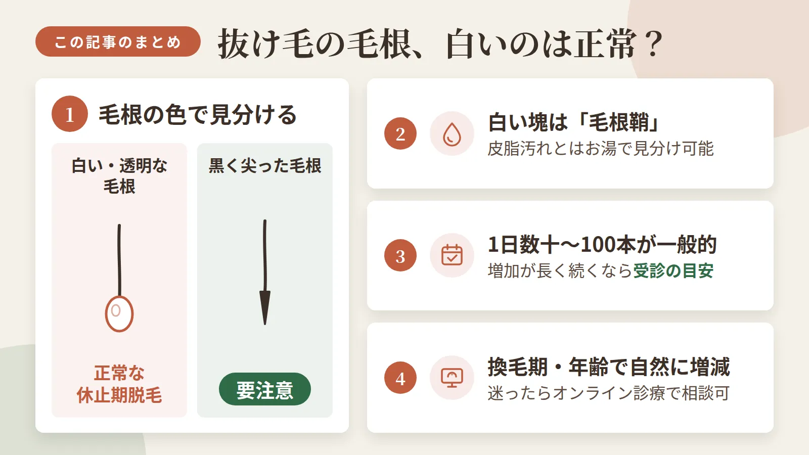 記事の要約: 白い・透明な毛根は正常な休止期脱毛のサイン、黒く尖った毛根は要注意 / 根元の白い塊は正常な組織「毛根鞘」で、皮脂汚れとはお湯で見分け可能 / 1日の抜け毛は数十〜100本程度が一般的、増加が長く続くなら受診の目安 / 換毛期・年齢で白い毛根は自然に増減、迷ったらオンライン診療で相談可