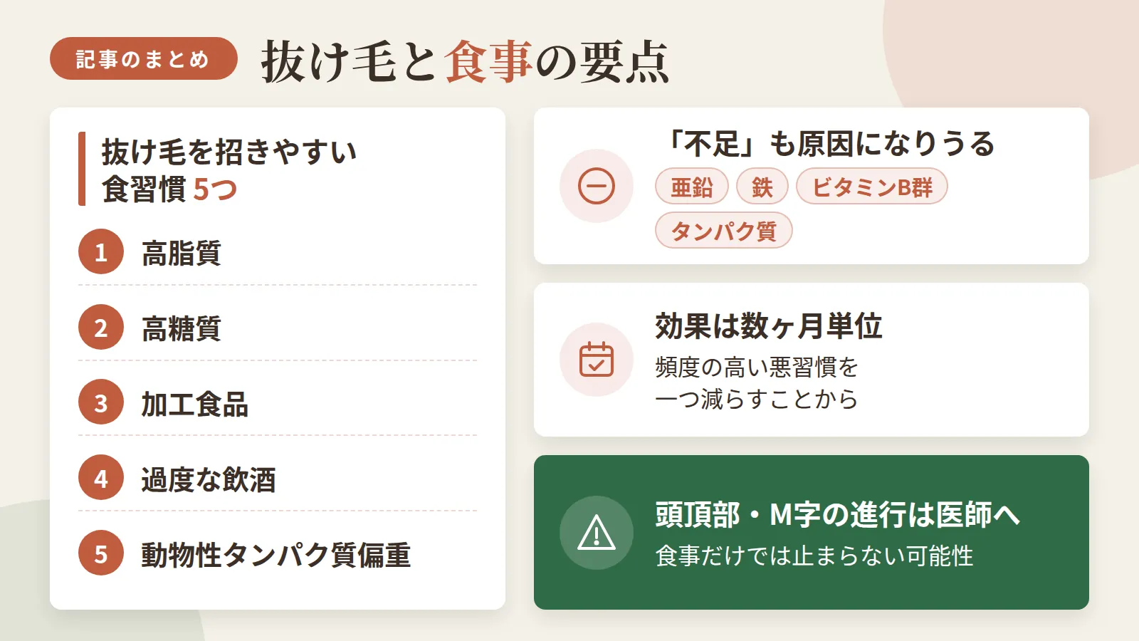 記事の要約: 抜け毛を招きやすい食習慣は高脂質・高糖質・加工食品・過度な飲酒・動物性タンパク質偏重の5つ / 亜鉛・鉄・ビタミンB群・タンパク質など「不足」も抜け毛の原因になりうる / 食事改善の効果は数ヶ月単位、頻度の高い悪習慣を一つ減らすところから始めるのが続けやすい / 頭頂部やM字など部分的な進行を伴う抜け毛は食事だけでは止まらない可能性があり、医師への相談が見極めの目安になる