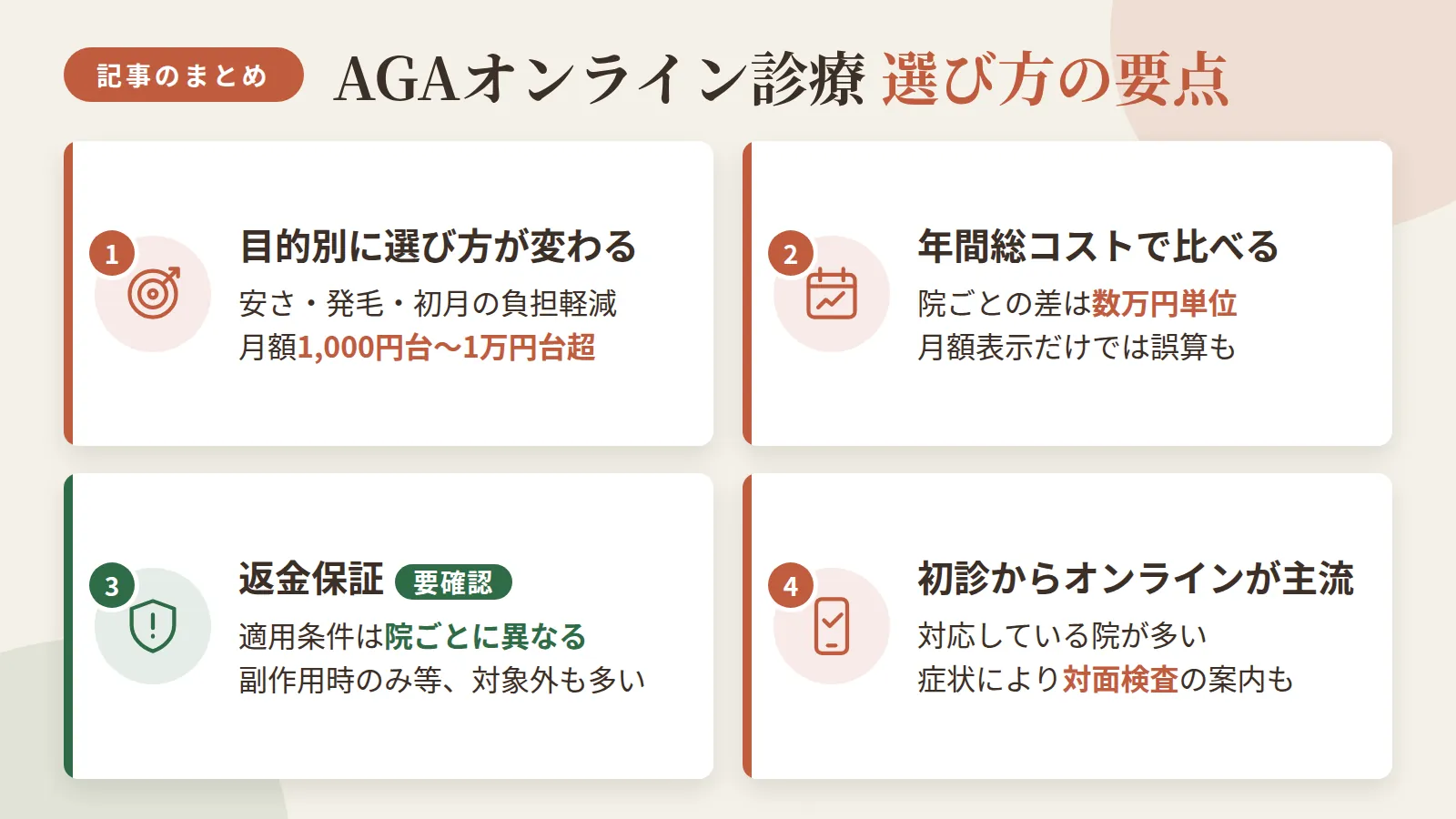 記事の要約: 安さ重視・発毛重視・初月の負担軽減など、目的別に選び方が変わり、月額は1,000円台〜1万円台超と幅がある / 年間総コストで見ると院ごとの差は数万円単位になり、月額表示だけで選ぶと総額で誤算が生じやすい / 全額返金保証は院ごとに適用条件が細かく異なり、副作用時のみなど対象外条件も多いため事前確認が必須 / 初診からオンライン対応の院が多いが、症状によっては対面検査を案内されることもある