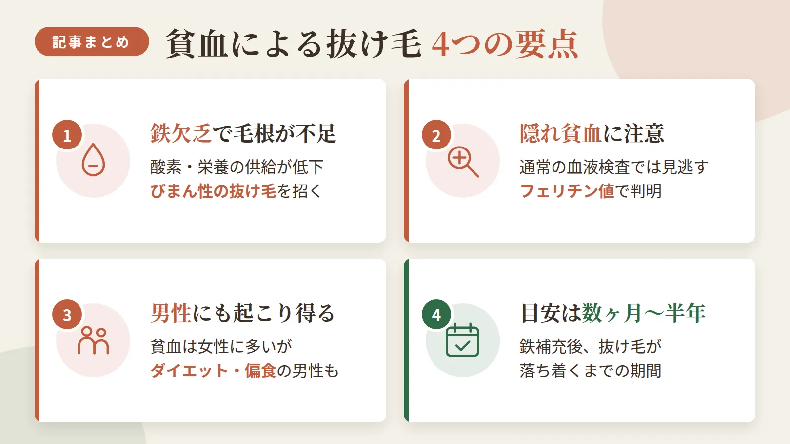 記事の要約: 鉄欠乏は毛根への酸素・栄養供給を下げ、びまん性の抜け毛を招く / 通常の血液検査では見逃す「隠れ貧血」はフェリチン値で判明 / 貧血は女性に多いが、ダイエット・偏食の男性にも起こり得る / 鉄補充後、抜け毛が落ち着くまでの目安は数ヶ月〜半年程度