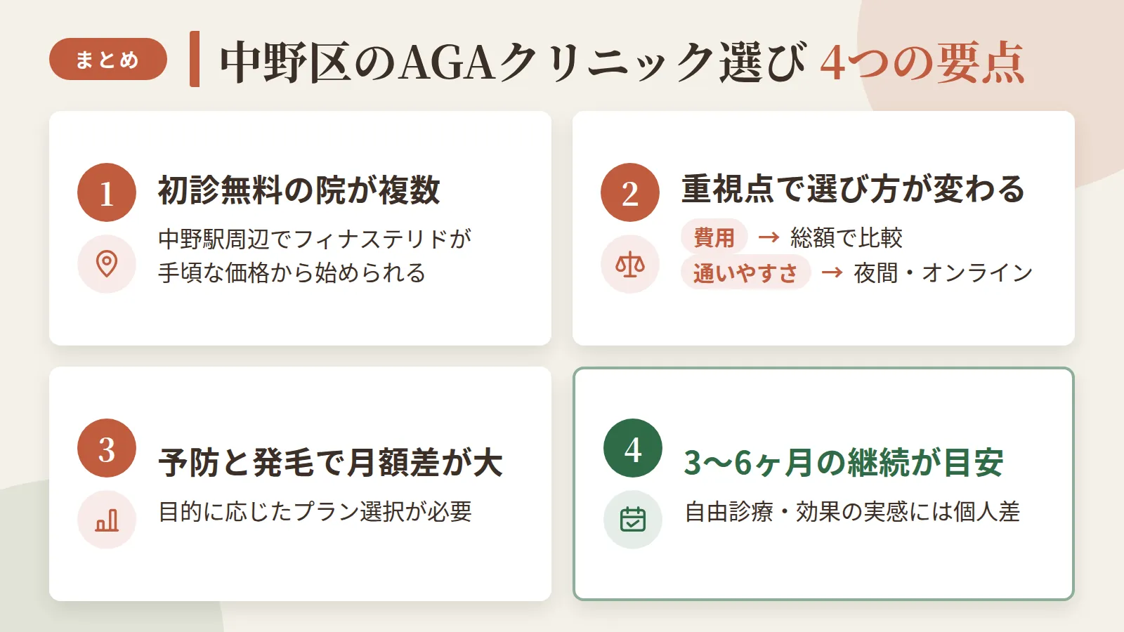 記事の要約: 中野区のAGA通院は、中野駅周辺なら初診無料かつフィナステリド月3千円台の院が複数あり選びやすい / 費用を最優先するなら総額(検査費・初診料込み)、通いやすさなら夜間診療やオンライン併用の有無で選ぶとよい / 予防(フィナステリド単剤)は月額3千円台〜が目安、発毛(ミノキシジル併用)は月5千〜8千円台からと価格差が大きい / AGAは自由診療のため公的保険は使えず、効果の実感には個人差があり3〜6ヶ月程度の継続が目安とされる