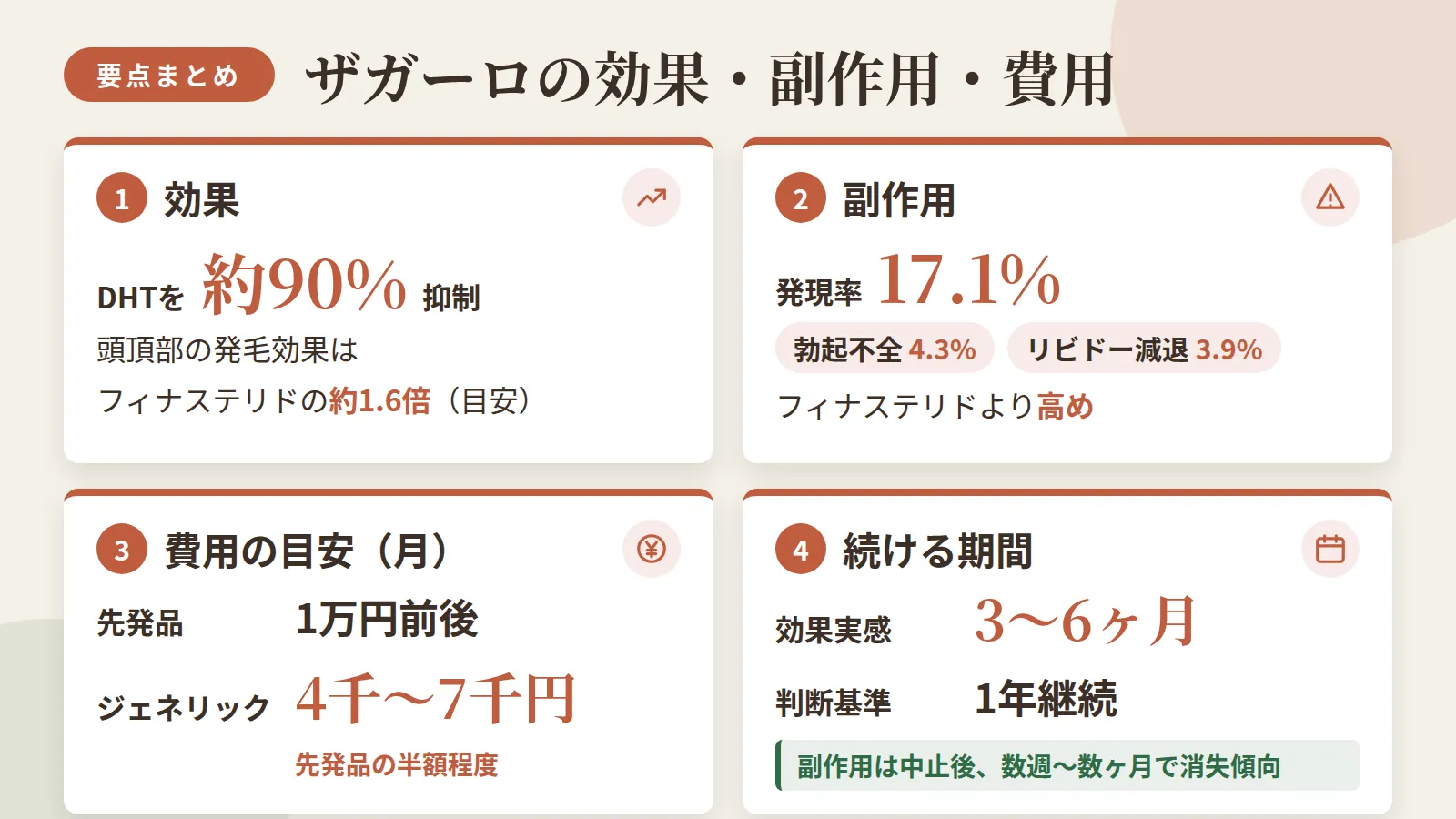 記事の要約: デュタステリドはDHTを約90%抑制し、頭頂部の発毛効果はフィナステリドの目安約1.6倍と報告 / 副作用発現率は17.1%で、勃起不全4.3%・リビドー減退3.9%とフィナステリドより高め / 先発品は月1万円前後、ジェネリックなら半額程度の4千〜7千円が目安 / 効果実感まで3〜6ヶ月、1年継続が判断基準。副作用は中止後数週〜数ヶ月で消失する傾向