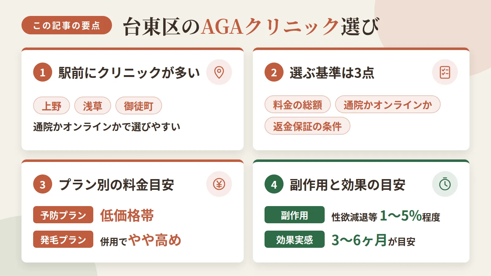 記事の要約: 台東区は上野・浅草・御徒町の駅前にAGAクリニックが多く、通院かオンラインかで選びやすい / 選ぶ基準は、料金の総額・通院かオンラインか・返金保証の条件の3点 / 予防プランは月3,000円台、発毛プランは併用で月8,000円前後が目安 / フィナステリドの副作用は性欲減退等1〜5%程度、効果実感まで3〜6ヶ月が目安