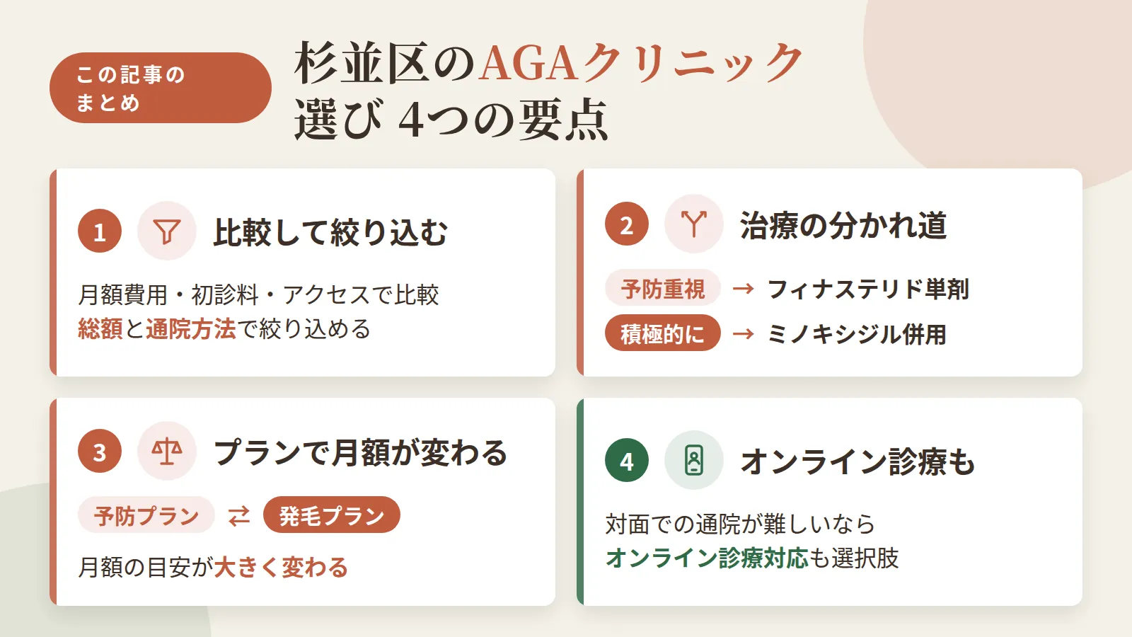 記事の要約: 杉並区で通える13院を月額費用・初診料・アクセスで比較、迷ったら総額と通院方法で絞り込める / 予防重視ならフィナステリド単剤、積極的に進めたいならミノキシジル併用が目安の分かれ道 / 予防プランは月3,000円台〜、発毛プランは月8,000円台〜が費用感の目安 / 対面での通院が難しい場合はオンライン診療対応院という選択肢もある