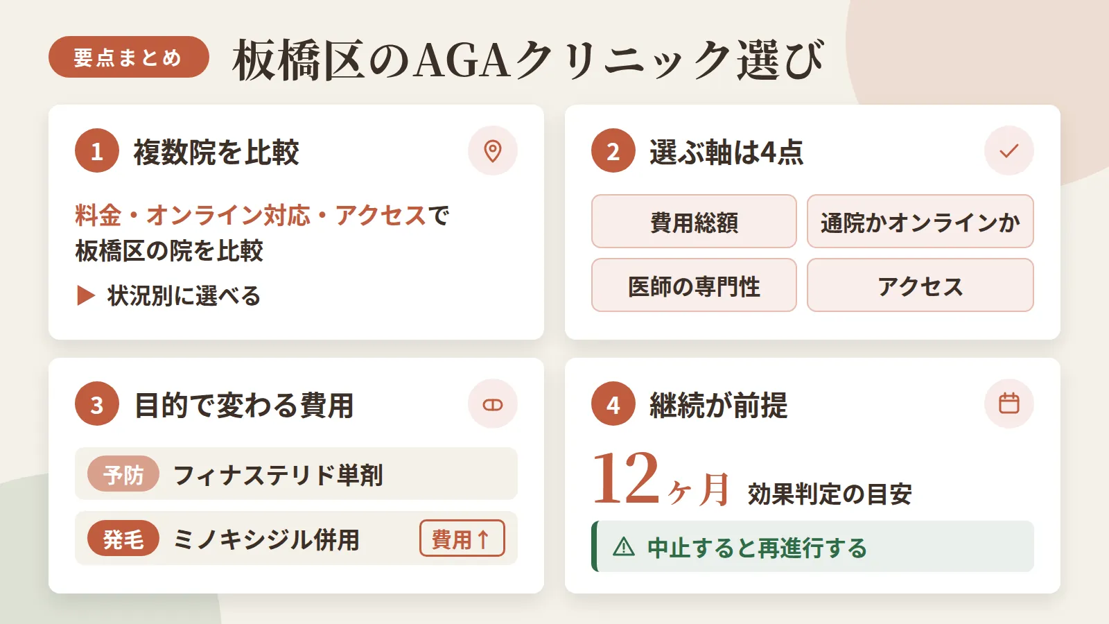 記事の要約: 板橋区で通える9院を料金・オンライン対応・アクセスで比較し状況別に選べる / 選ぶ軸は費用総額・通院かオンラインか・医師の専門性・アクセスの4点 / 予防はフィナステリド単剤、発毛はミノキシジル併用で費用が上がる傾向 / 効果判定の目安は12ヶ月、中止すると再進行するため継続が前提となる