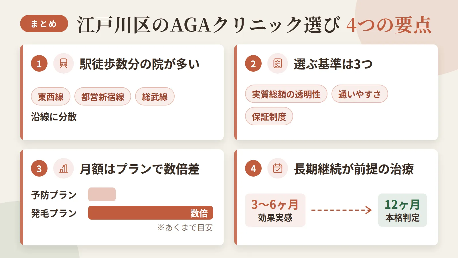 記事の要約: 江戸川区は東西線・都営新宿線・総武線沿線に13院が分散し、駅徒歩数分で通える院が多い / クリニック選びの基準は、実質総額の透明性・通いやすさ・保証制度 / 予防プランは月3,000円台〜、発毛プランは併用で数倍になるのが目安 / 効果実感まで3〜6ヶ月、本格判定は12ヶ月。長期継続が前提の治療