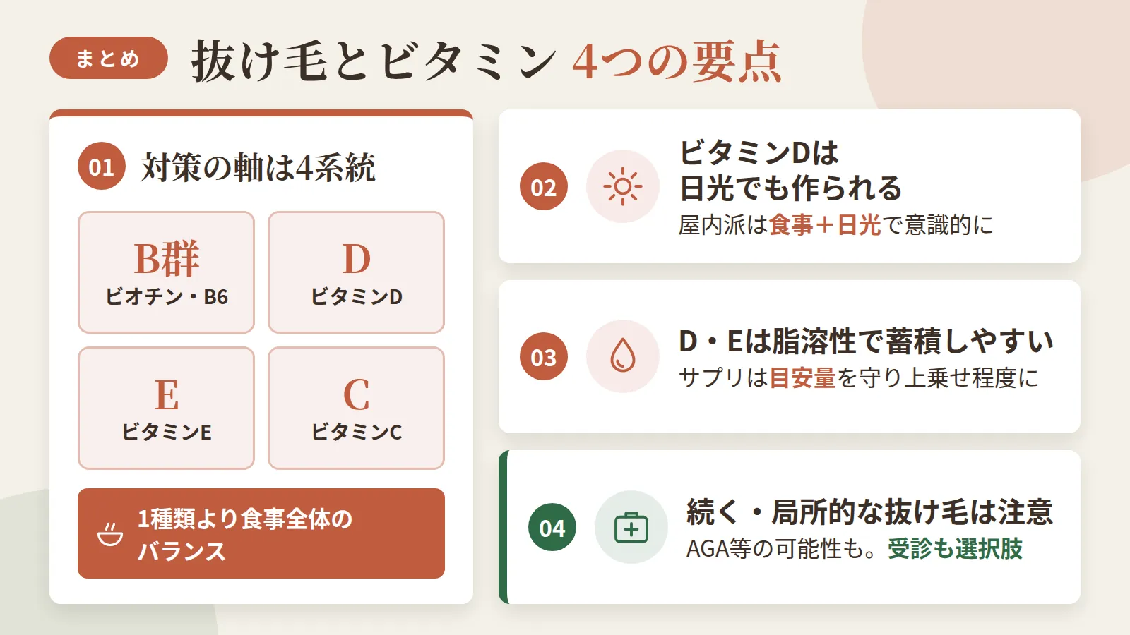 記事の要約: 抜け毛対策の軸はB群(ビオチン・B6)・D・E・Cの4系統、1種類より食事全体のバランスが鍵 / ビタミンDは日光浴でも作られるため、屋内時間が長い人は食事+日光で意識的に補うとよい / ビタミンD・Eは脂溶性で体に蓄積しやすく、サプリは目安量を守り食品をベースに上乗せする程度に / 数ヶ月の栄養改善でも抜け毛が続く・局所的な場合はAGA等が隠れている可能性があり受診も選択肢
