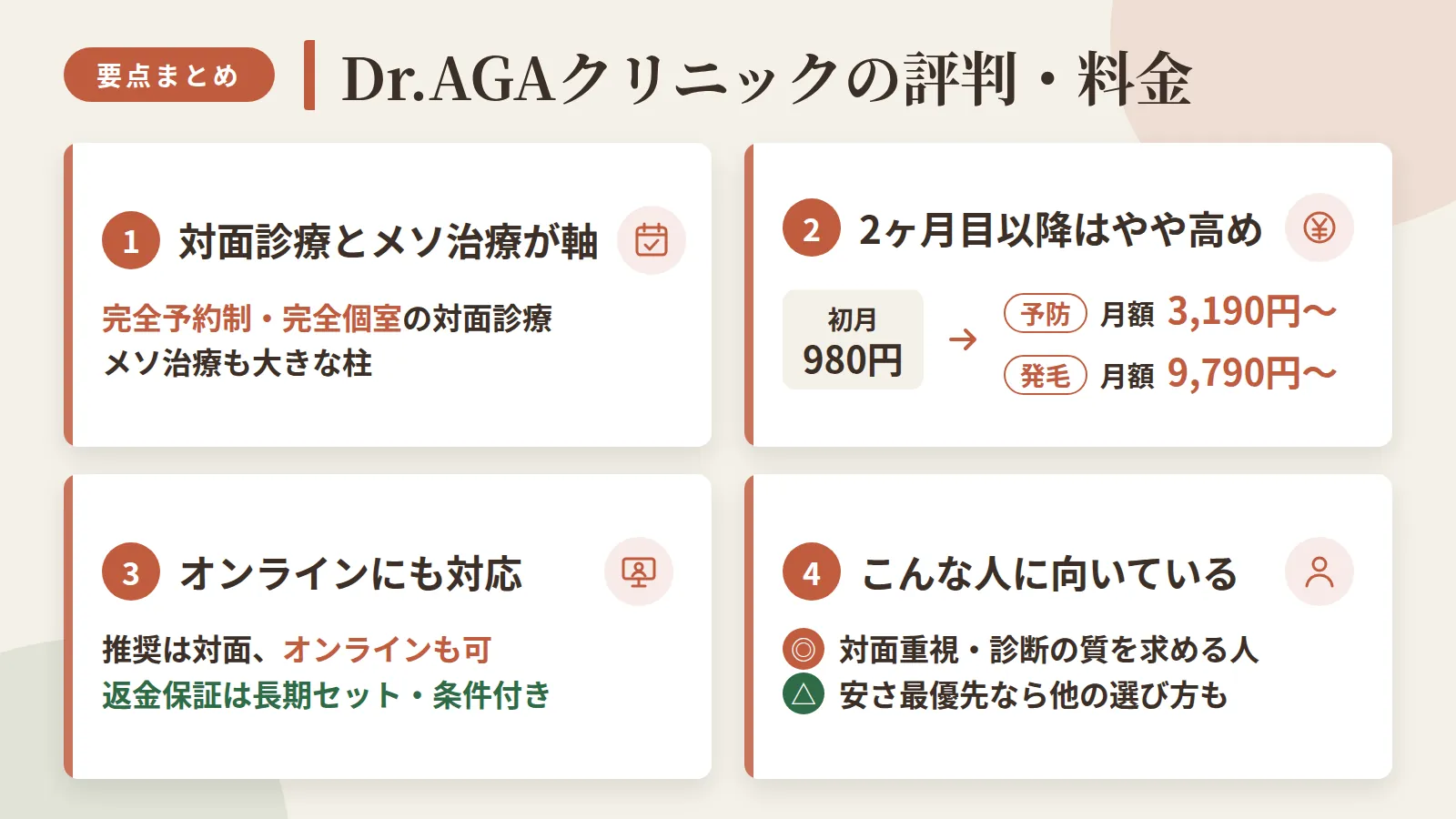 記事の要約: Dr.AGAは完全予約制・完全個室の対面診療とメソ治療が軸のクリニック / 初月980円でも2ヶ月目以降は月額3,190円〜(予防)、9,790円〜(発毛)とやや高め / 対面診療を推奨しつつオンラインにも対応、返金保証は長期セットかつ条件付き / 対面重視・診断の質を求める人向き、安さ最優先なら他の選び方も検討の余地あり