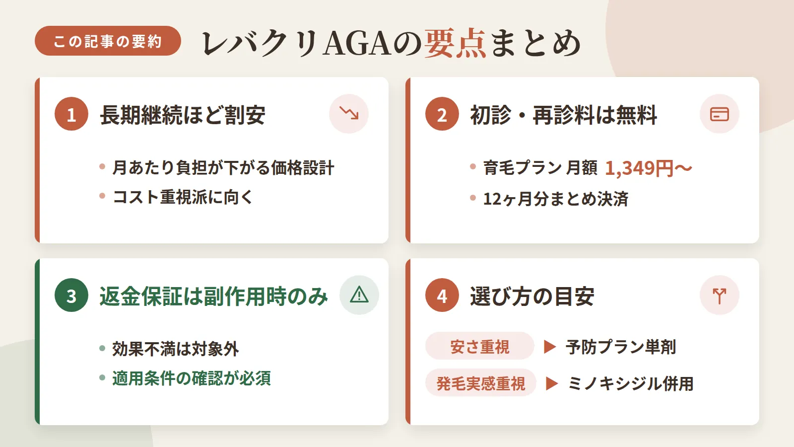 記事の要約: 長期継続するほど月あたり負担が下がる価格設計で、コスト重視派に向く / 初診・再診料は無料、育毛プランは月額1,349円〜(12ヶ月分まとめ決済) / 返金保証は効果不満ではなく副作用時に限定されるため適用条件の確認が必須 / 安さ重視なら予防プラン単剤、発毛実感重視ならミノキシジル併用が選び方の目安
