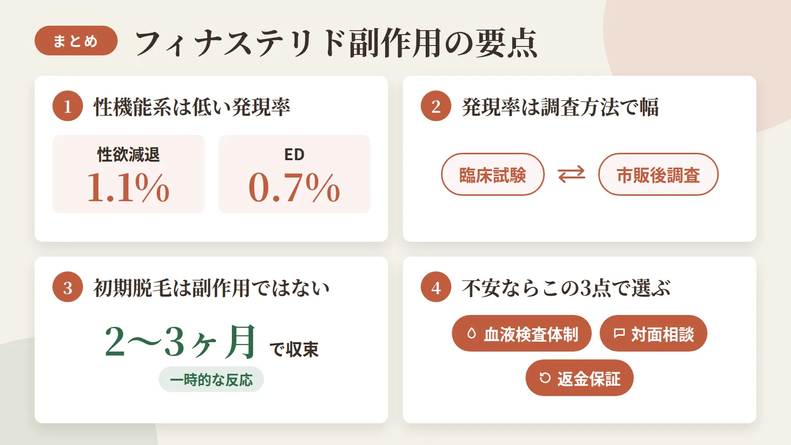 記事の要約: フィナステリドの性機能系副作用は性欲減退1.1%・ED0.7%と低発現率 / 副作用の発現率は臨床試験と市販後調査など調査方法の違いで幅が生じる / 初期脱毛は副作用ではなく、2〜3ヶ月で収束する一時的な反応 / 副作用が不安なら血液検査体制・対面相談・返金保証の有無で選ぶ