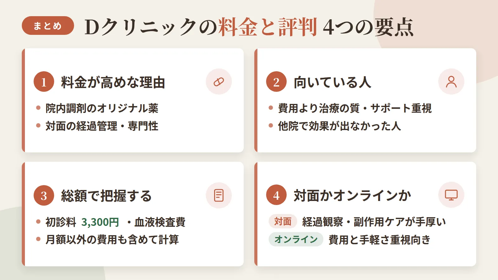 記事の要約: 料金が高めなのは院内調剤のオリジナル薬・対面の経過管理・専門性が理由 / 費用より治療の質やサポートを重視したい人、他院で効果が出なかった人に向く / 初診料3,300円や血液検査費など月額以外の費用も含めた総額把握が重要 / 対面重視なら経過観察や副作用ケアが手厚く、費用と手軽さ重視ならオンライン診療が向く