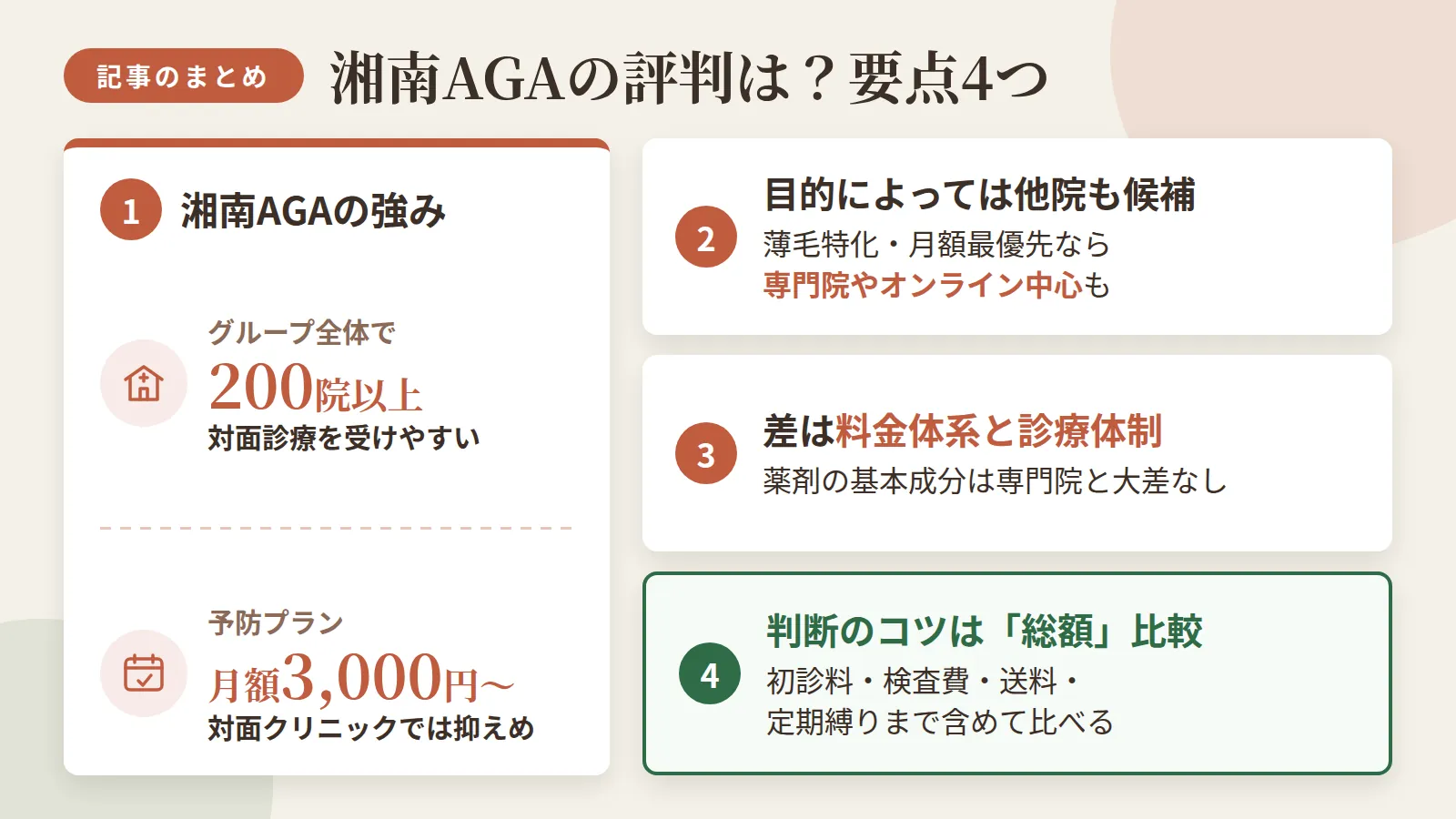記事の要約: 湘南はグループ全体で200院以上で対面診療を受けやすく、予防プラン月額3,000円〜は対面クリニックの中では抑えめ / 薄毛だけに特化したい・月額を最優先で抑えたいなら専門院やオンライン診療中心のクリニックが向く場合もある / 薬剤の基本成分は専門クリニックと大きな差はなく、差が出るのは料金体系と診療体制 / 総額は月額だけでなく初診料・検査費・送料・定期縛りまで含めて比較するのが判断のコツ