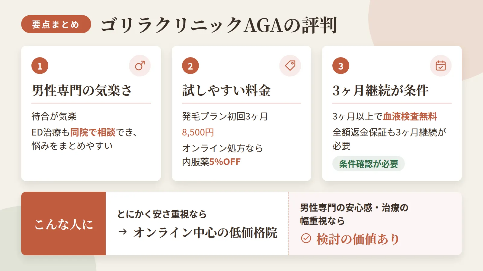 記事の要約: 男性専門で待合が気楽・ED治療も同院で相談でき悩みをまとめやすい / 発毛プランは初回3ヶ月8,500円で試せ、オンライン処方なら内服薬5%OFF / 3ヶ月以上の継続で血液検査無料、全額返金保証も3ヶ月継続と条件確認が必要 / とにかく安さ重視ならオンライン中心の低価格院、男性専門の安心感や治療の幅重視なら検討の価値あり