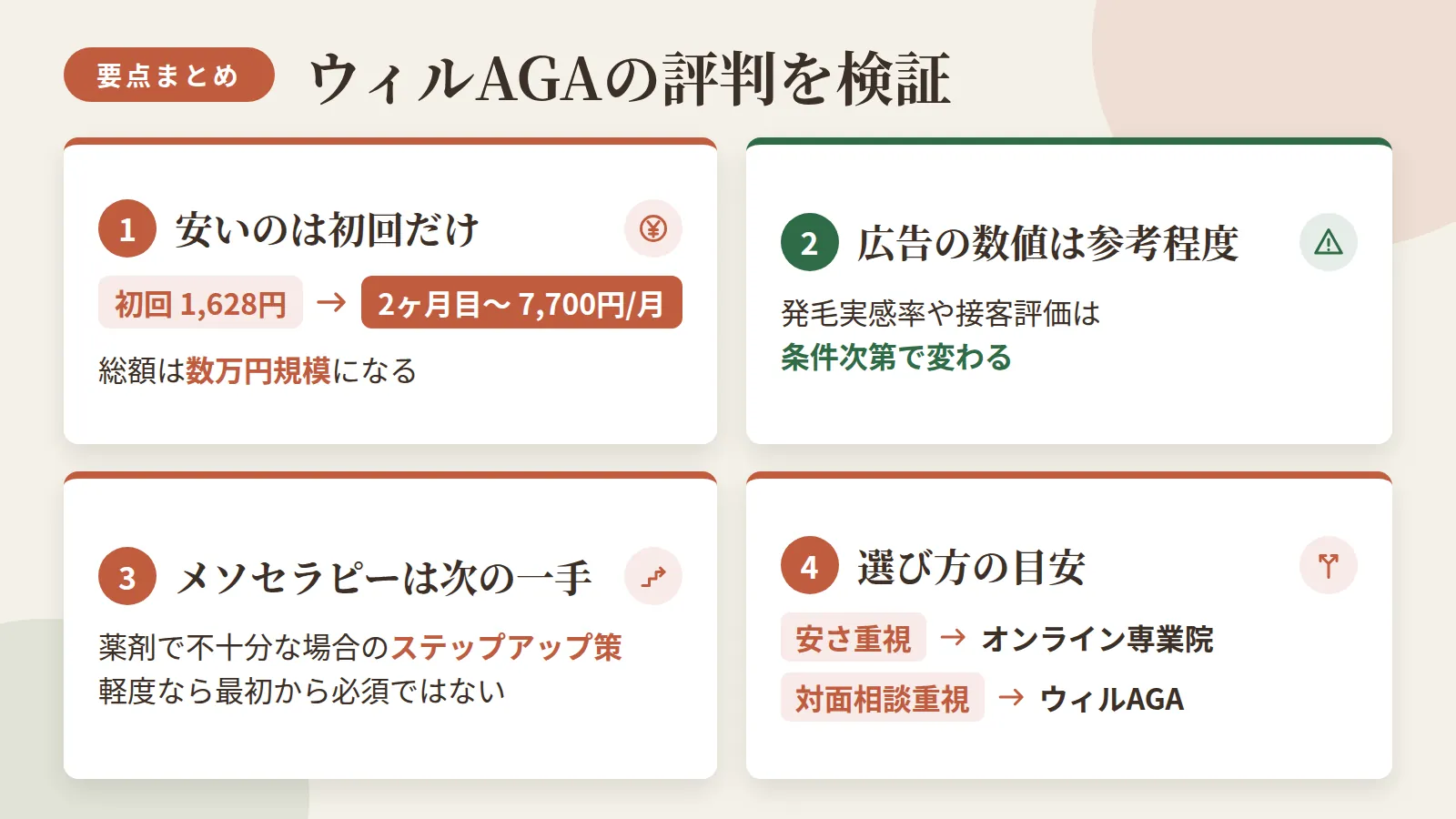 記事の要約: ウィルAGAは初回1,628円の安さが目立つが、2ヶ月目以降は7,700円/月で総額は数万円規模になる / 広告の発毛実感率や接客評価は条件次第で変わるため、数値は参考程度に受け止めるのが妥当 / メソセラピーは薬剤治療で不十分な場合のステップアップ策で、軽度なら最初から必須ではない / 安さ重視ならオンライン専業院、対面相談を重視するならウィルAGAという選び方が目安になる