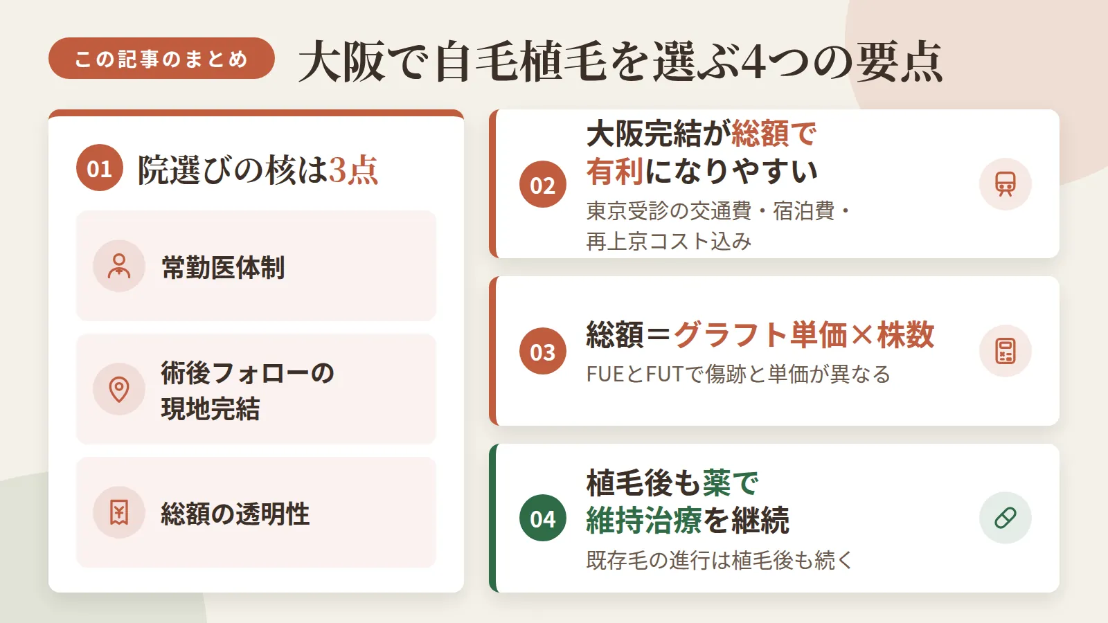 記事の要約: 大阪院選びの核は、常勤医体制・術後フォローの現地完結・総額の透明性の3点 / 東京受診より大阪完結の方が、交通費・宿泊費・再上京コストを含めた総額で有利になりやすい / 自毛植毛の総額はグラフト単価×株数で決まり、FUEとFUTで傷跡と単価が異なる / 植毛後も既存毛の進行は続くため、薬による維持治療の継続が前提となる