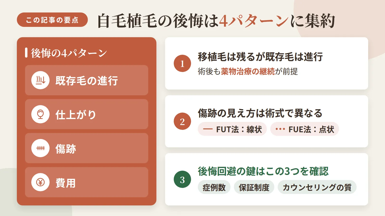 記事の要約: 自毛植毛の後悔は「既存毛の進行・仕上がり・傷跡・費用」の4パターンに集約 / 移植毛は残るが既存毛のAGAは進行、術後も薬物治療の継続が前提 / 傷跡はFUT法が線状・FUE法が点状、術式で見え方が異なる / 後悔回避の鍵は症例数・保証制度・カウンセリングの質の確認