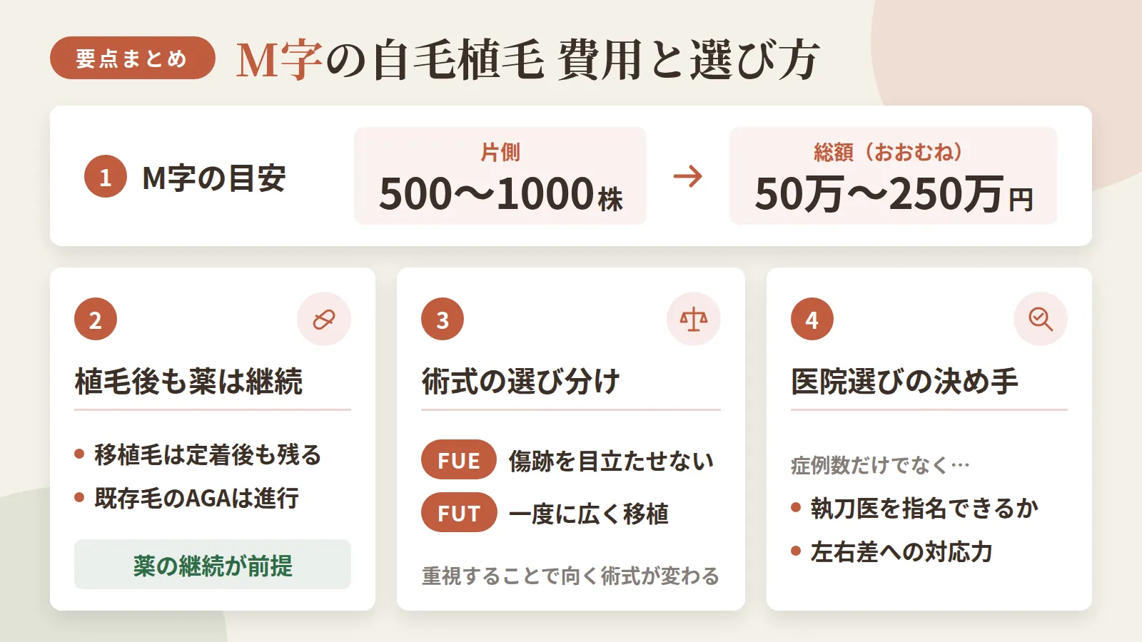 記事の要約: M字は片側500〜1000株が目安で、総額はおおむね50万〜250万円 / 移植毛は定着後も残るが、既存毛のAGAは進行するため植毛後も薬の継続が前提 / 傷跡の目立ちにくさ重視ならFUE、一度に広く移植したいならFUTが向く / 症例数だけでなく執刀医の指名可否や左右差への対応力がクリニック選びの決め手