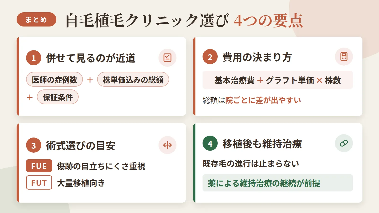 記事の要約: 医師の症例数・株単価込みの総額・保証条件を併せて見るのが失敗しない近道 / 費用は基本治療費＋グラフト単価×株数で決まり、総額は院ごとに差が出やすい / 傷跡の目立ちにくさ重視ならFUE、大量移植向きならFUTが目安 / 移植後も既存毛の進行は止まらないため、薬による維持治療の継続が前提