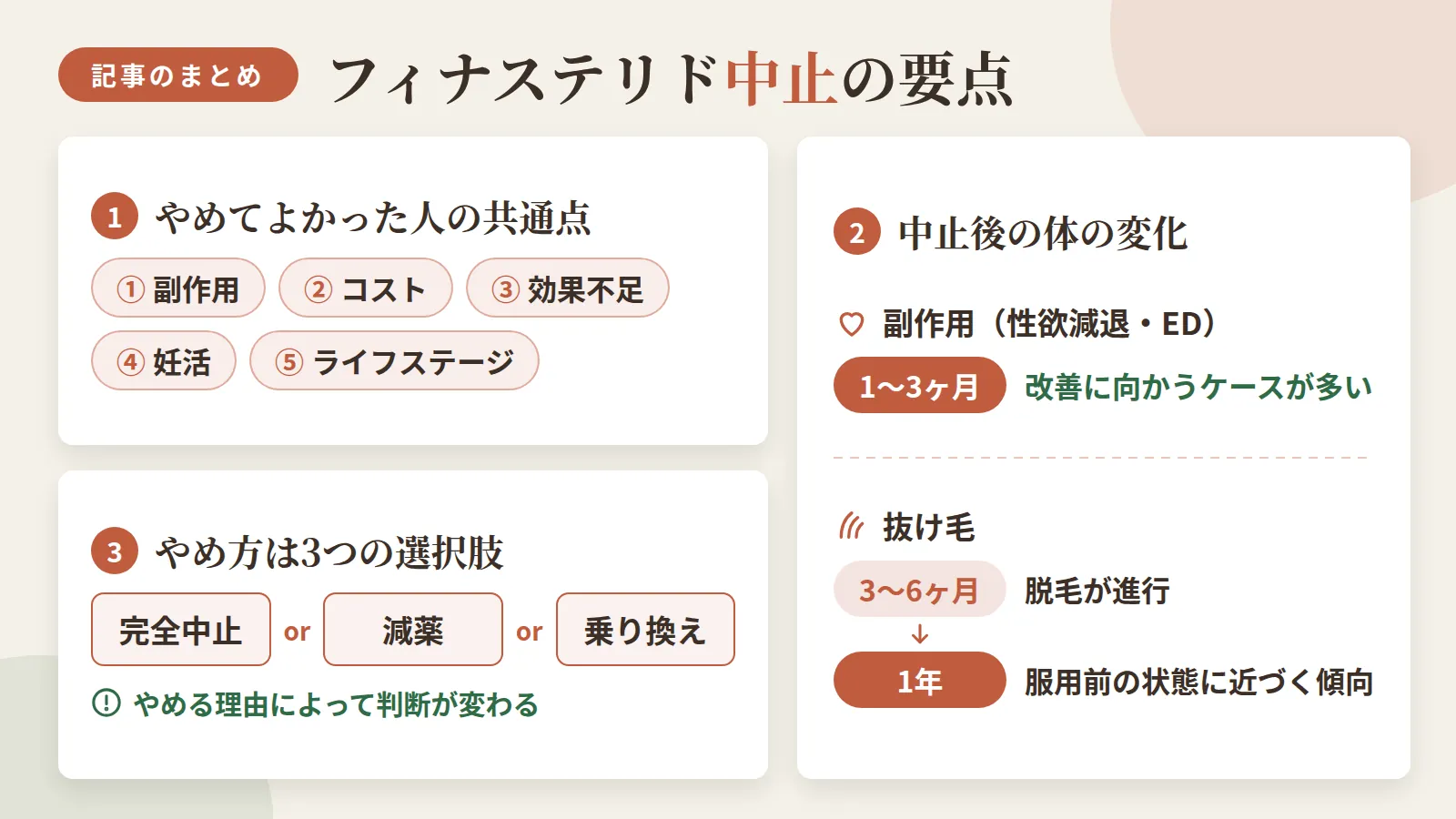 記事の要約: やめてよかった人の共通点は副作用・コスト・効果不足・妊活・ライフステージの5軸 / 中止後3〜6ヶ月で脱毛が進行し、1年で服用前の状態に近づく傾向 / 副作用(性欲減退・ED)は中止後1〜3ヶ月で改善に向かうケースが多い / 完全中止・減薬・乗り換えの3択はやめる理由によって判断が変わる