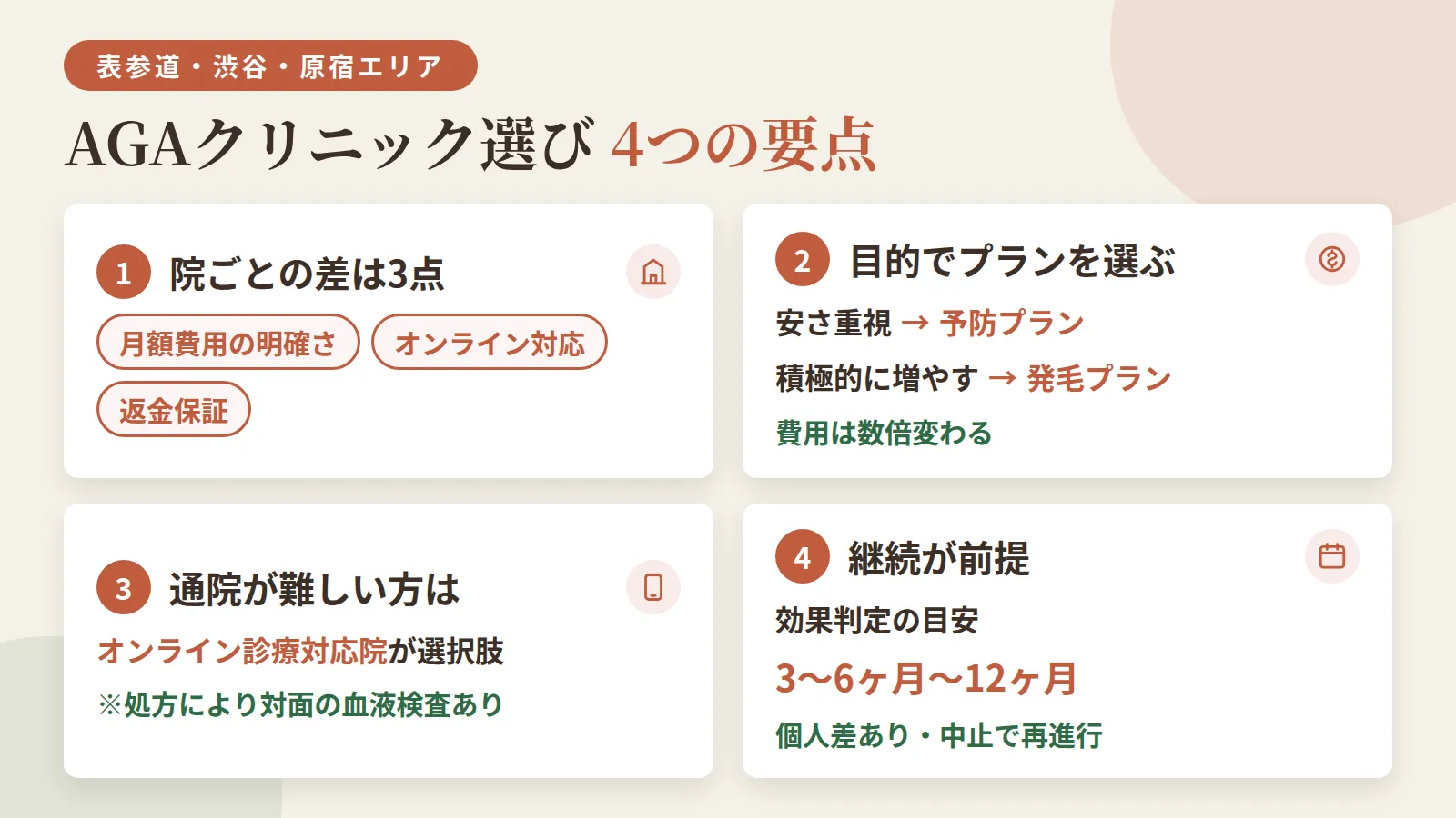 記事の要約: 表参道駅・渋谷・原宿エリアで通える4院は、月額費用の明確さ・オンライン対応・返金保証の有無で差がある / 安さ重視なら予防プラン、積極的に増やしたい方は発毛プラン(ミノキシジル併用)が目安で費用は数倍変わる / 通院が難しい方はオンライン診療対応院が選択肢。ただし処方内容により対面での血液検査が必要な場合あり / 効果判定の目安は3〜6ヶ月〜12ヶ月で、個人差あり。中止すると再進行するため継続が前提