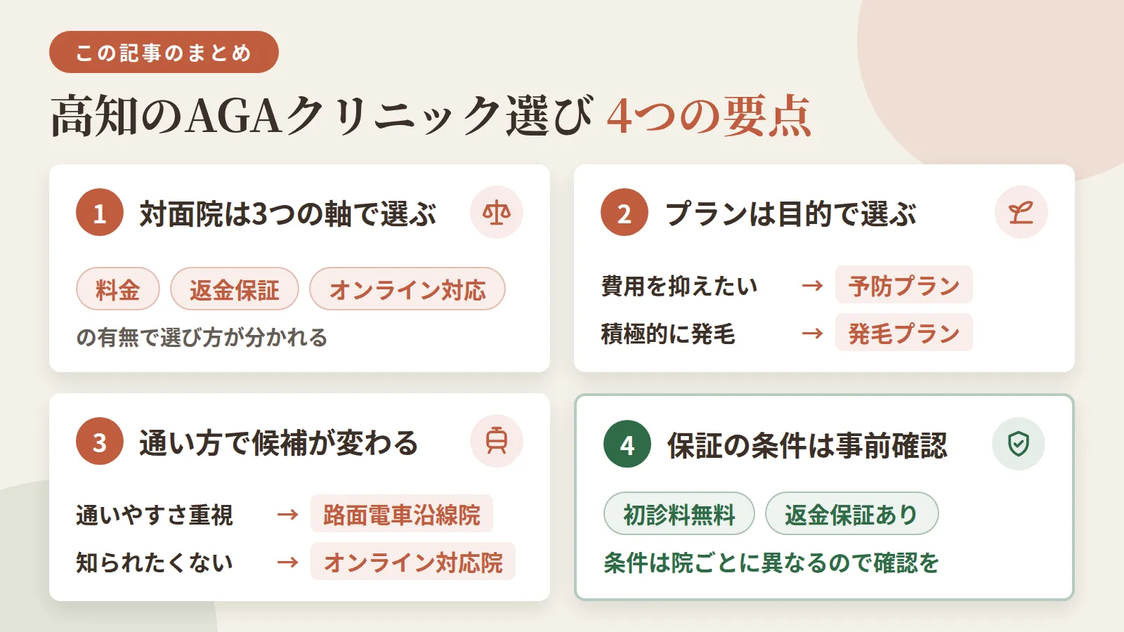記事の要約: 高知で対面通院できる3院は、料金・返金保証・オンライン対応の有無で選び方が分かれる / 費用を抑えたいなら予防プラン月3,000円台から、積極的な発毛を目指すなら月8,500円以上が目安 / 通いやすさで選ぶなら中心部に集まる路面電車沿線の院、人に知られたくない方はオンライン対応院が候補 / 3院とも初診料無料・返金保証ありだが、条件は院ごとに異なるため事前確認が安心