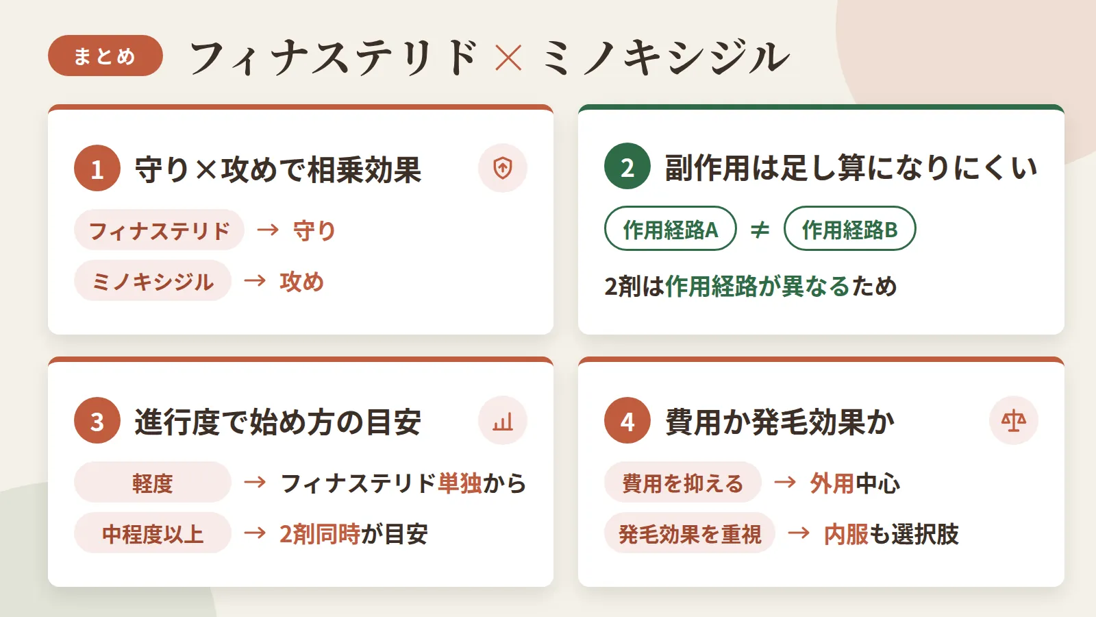 記事の要約: フィナステリドは「守り」、ミノキシジルは「攻め」という役割分担で相乗効果が生まれる / 2剤の副作用は作用経路が異なるため、単純な足し算にはなりにくい / 進行度が軽度ならフィナステリド単独から、中程度以上は2剤同時が目安 / 費用を抑えたいなら外用中心、発毛効果を重視するなら内服も選択肢になる