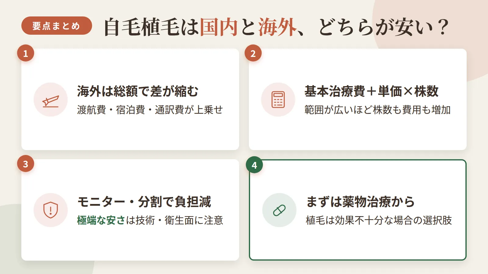 記事の要約: 海外植毛は施術料金だけ見れば安いが、渡航費・宿泊費・通訳費を含めると国内との差は縮まりやすい / 総額は基本治療費+グラフト単価×株数で決まり、範囲が広いほど必要株数が増えて費用も上がる / モニター価格や分割払いを使えば実質負担を抑えられるが、極端な安さは技術力・衛生面のリスクも伴う / 植毛はガイドライン上も薬物治療で効果不十分な場合の選択肢とされ、まず薬物治療から検討するのが基本の順序