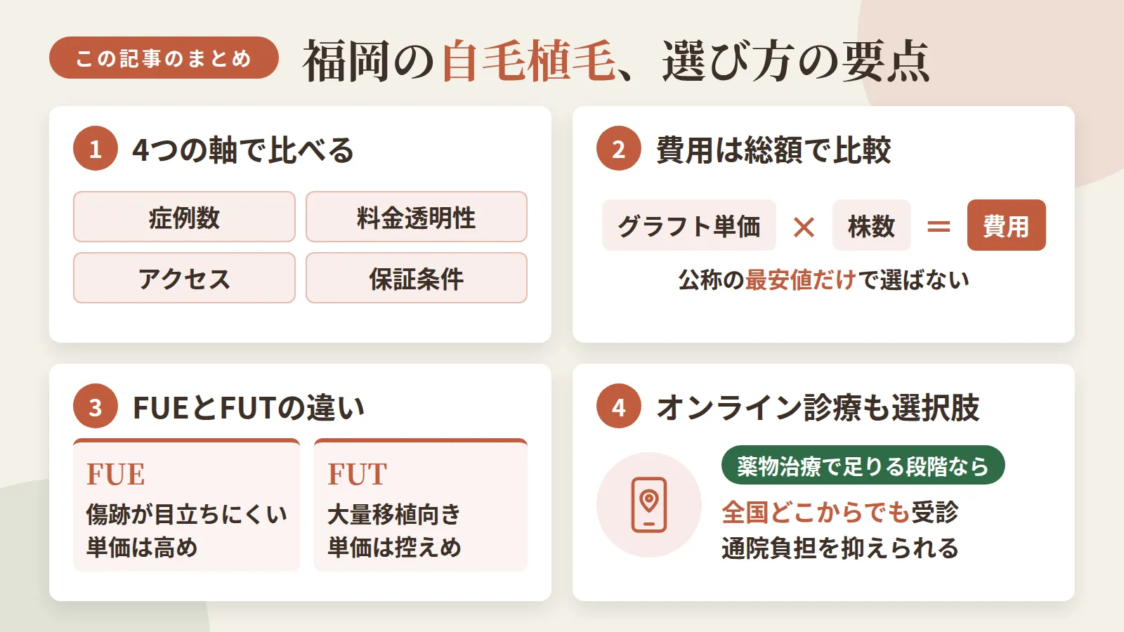 記事の要約: 福岡の自毛植毛は症例数・料金透明性・アクセス・保証条件の4軸で比べると選びやすい / 植毛費用はグラフト単価×株数で決まり、公称の最安値だけでなく総額比較が必須 / FUEは傷跡が目立ちにくく単価高め、FUTは大量移植向きで単価控えめという違いがある / 薬物治療で足りる段階ならオンライン診療で全国どこからでも通院負担を抑えられる