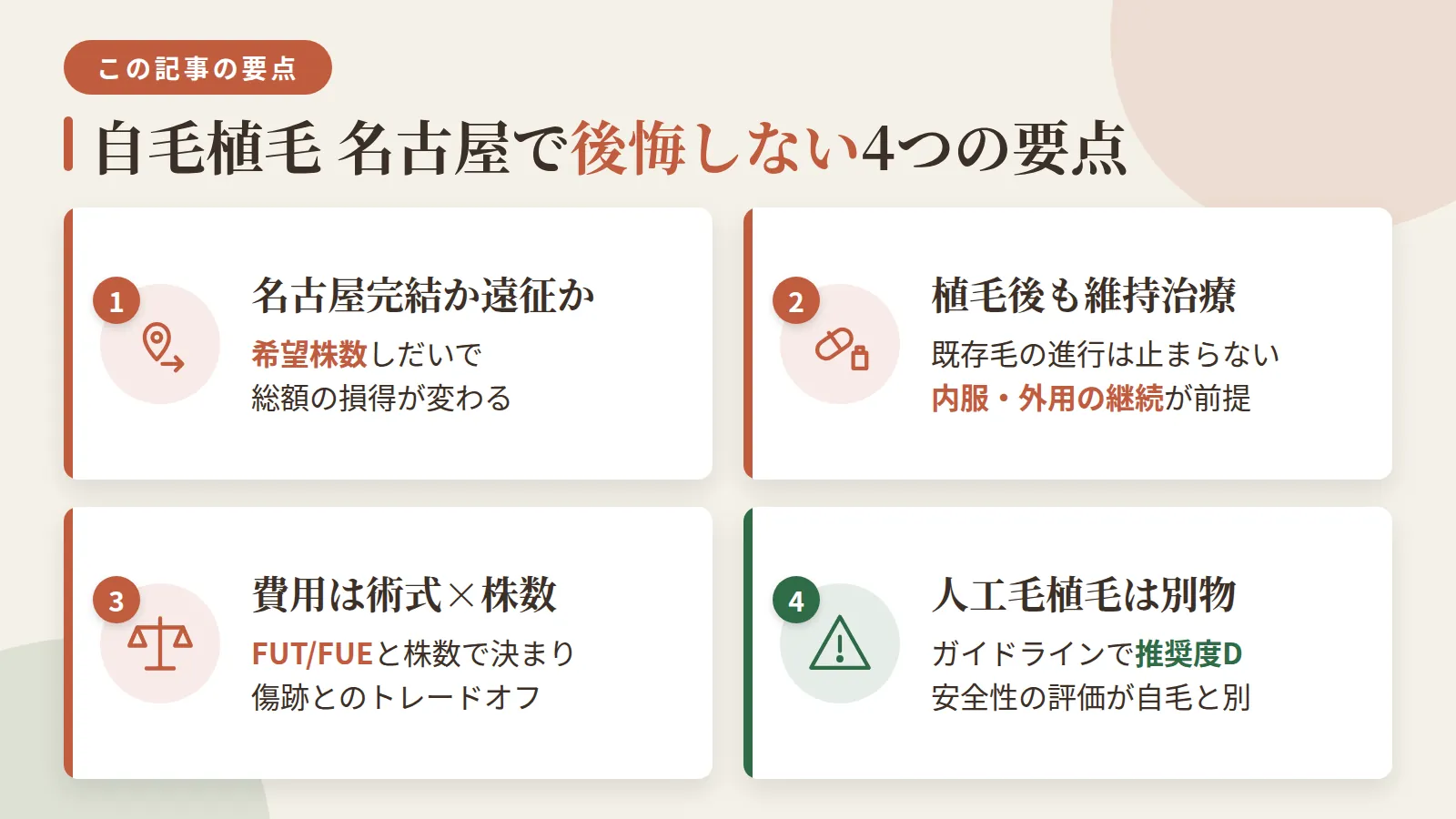 記事の要約: 名古屋の地元完結か東京・大阪遠征かは、希望株数しだいで総額の損得が変わる / 自毛植毛後も既存毛の進行は止まらず、内服・外用の維持治療継続が前提 / 費用は術式(FUT/FUE)と株数で決まり、傷跡の残りやすさとのトレードオフがある / 人工毛植毛はガイドラインで推奨度D、自毛植毛とは安全性の評価が別物と考える
