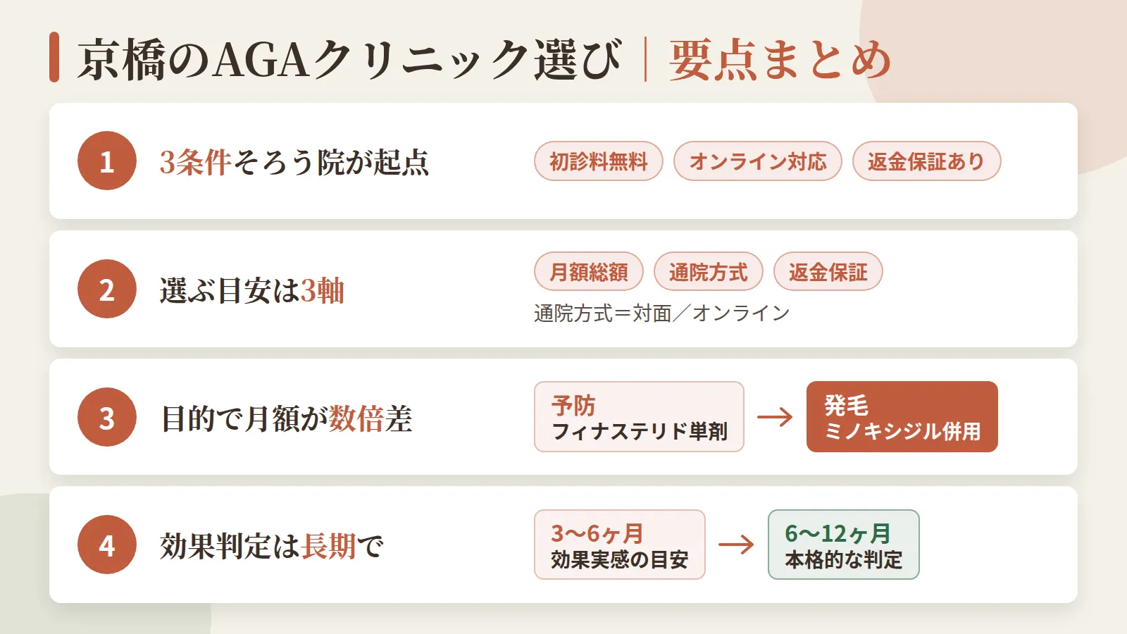 記事の要約: 初診料無料・オンライン対応・返金保証ありの3条件が揃う院は比較検討の起点にしやすい / 選ぶ目安は月額総額・通院方式(対面/オンライン)・返金保証の3軸 / 予防(フィナステリド単剤)と発毛(ミノキシジル併用)では月額が数倍変わる / 効果実感の目安は3〜6ヶ月、本格的な判定は6〜12ヶ月とされる