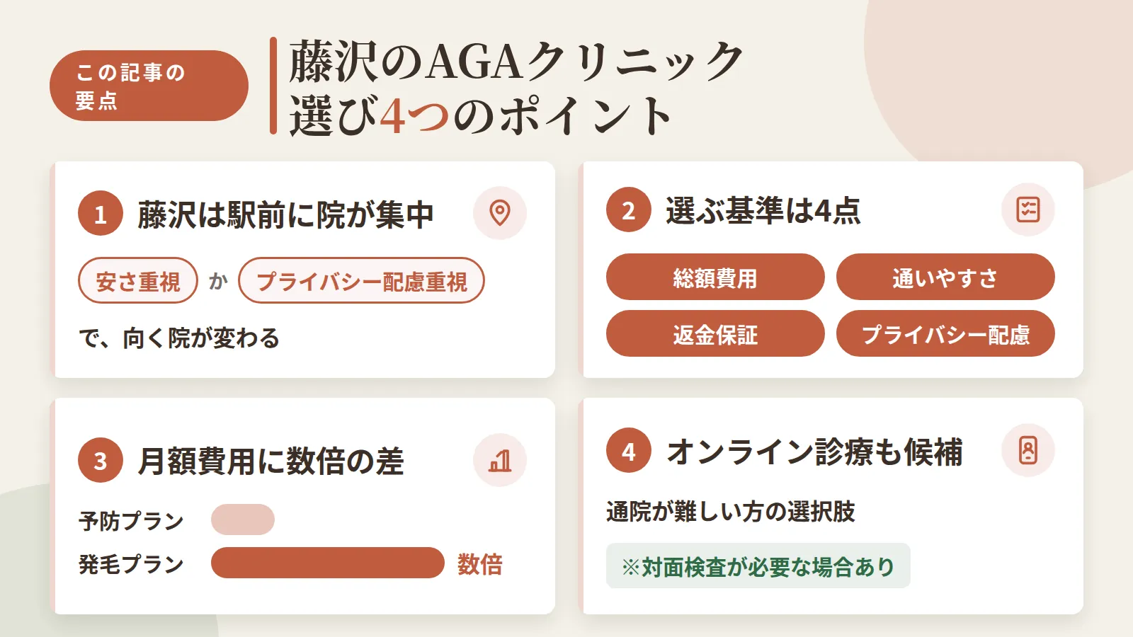 記事の要約: 藤沢は駅前に院が集中し、安さ重視かプライバシー配慮重視かで向く院が変わる / 選ぶ基準は総額費用・通いやすさ・返金保証・プライバシー配慮の4点 / 予防プランは月3,000円前後、発毛プランは併用で数倍に上がり価格差が大きい / 通院が難しい方は対応院のオンライン診療が候補になる(対面検査が必要な場合あり)
